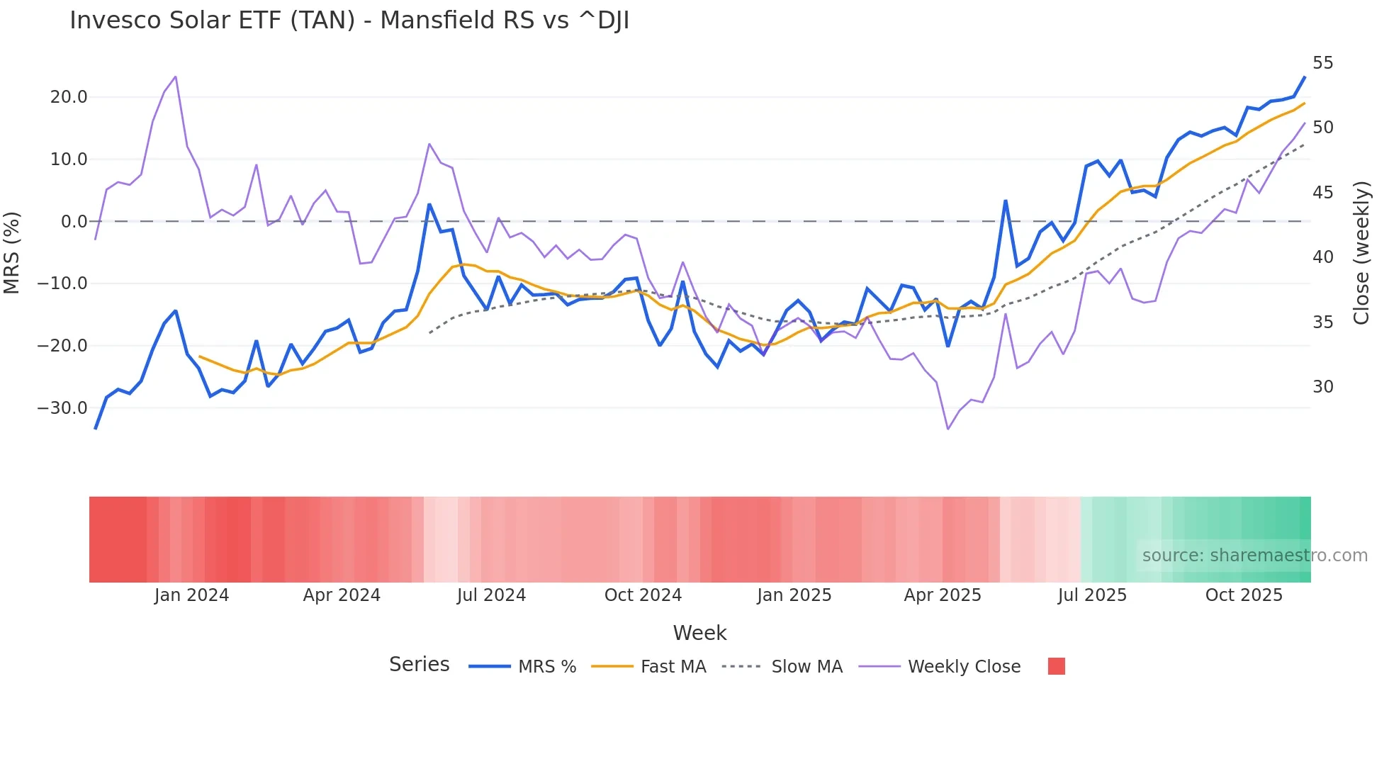 TAN Mansfield Relative Strength chart