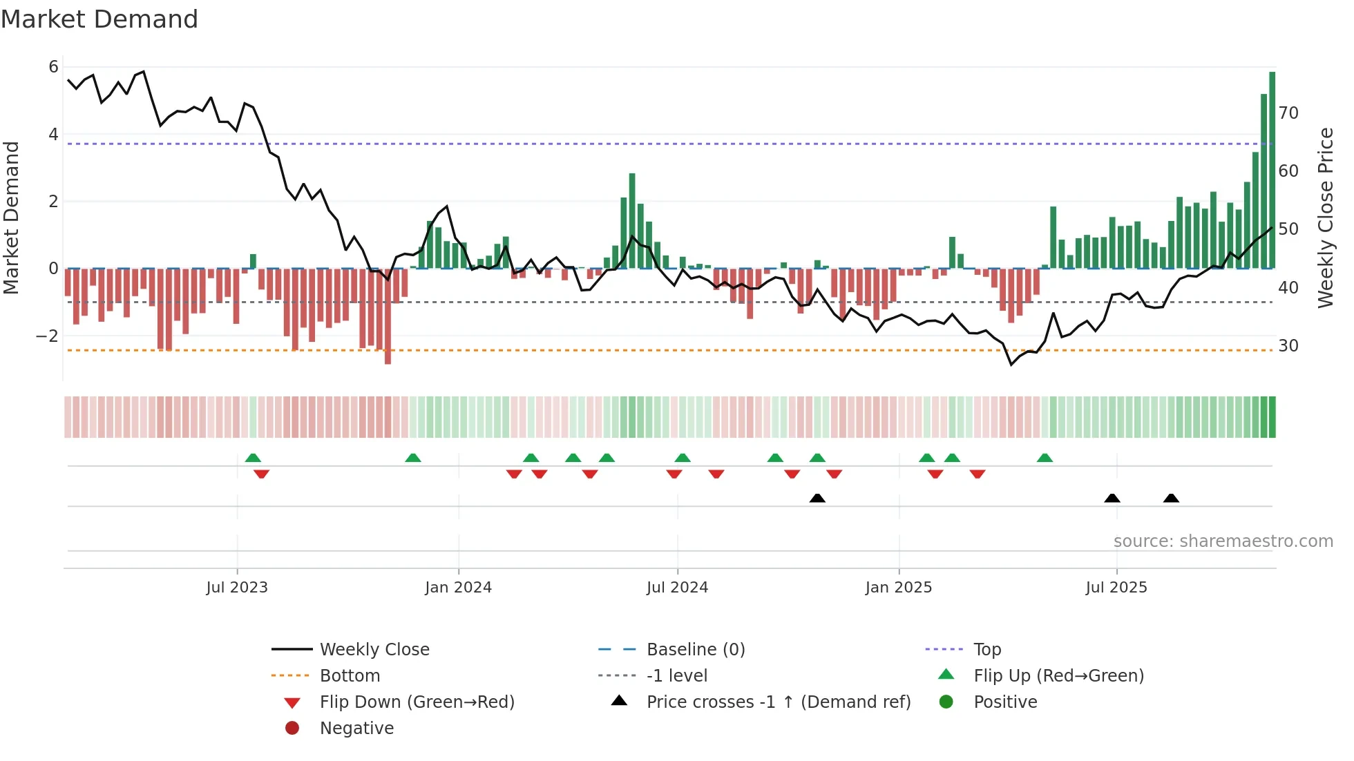 TAN weekly Market Demand chart