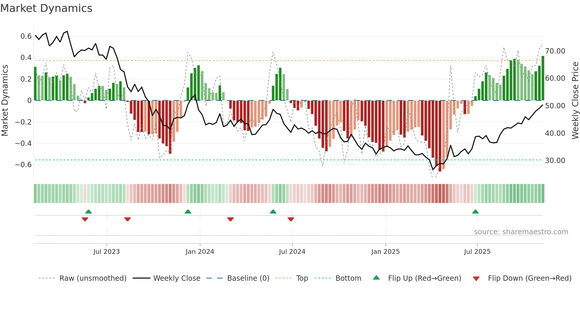 TAN weekly Market Dynamics chart