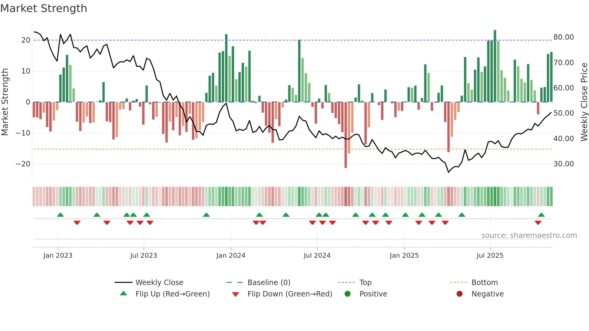 TAN weekly Market Strength chart