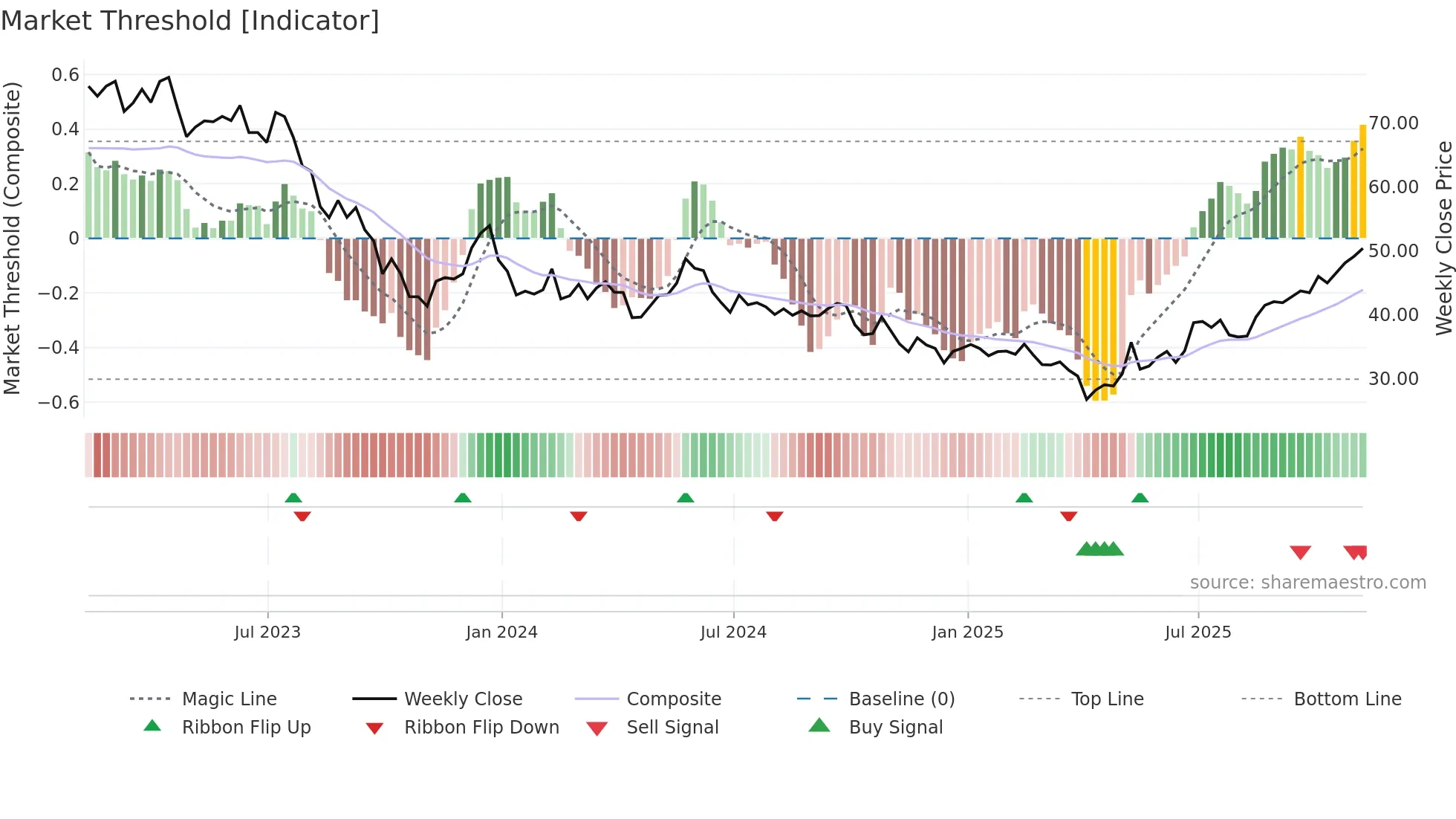 TAN weekly Market Threshold chart