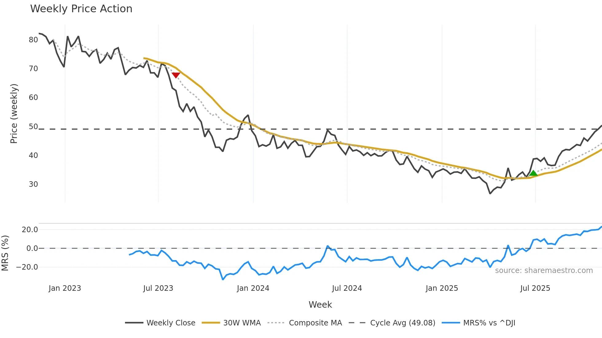 TAN weekly Price Action chart, closing 2025-11-07