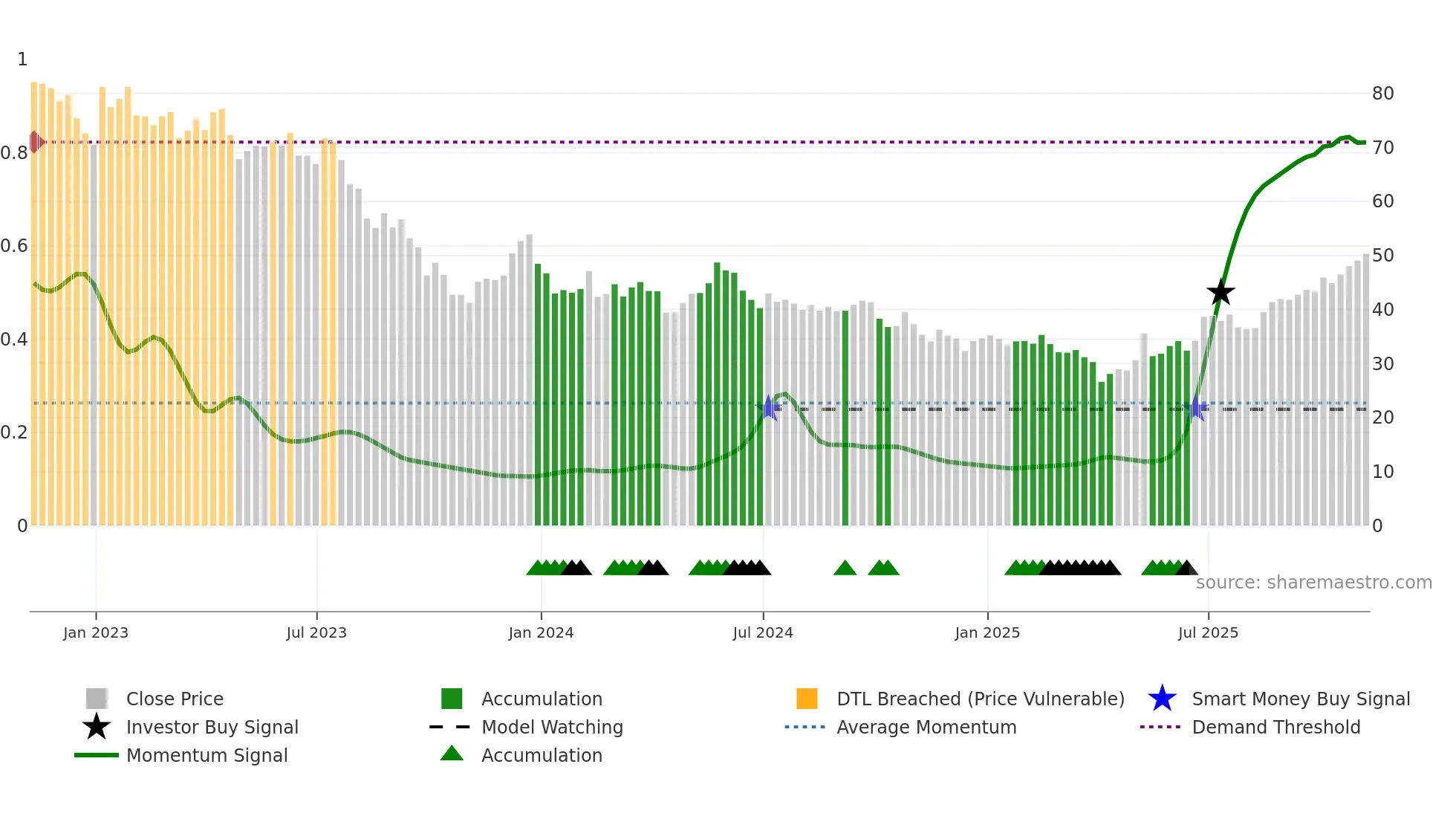 TAN weekly Smart Money chart