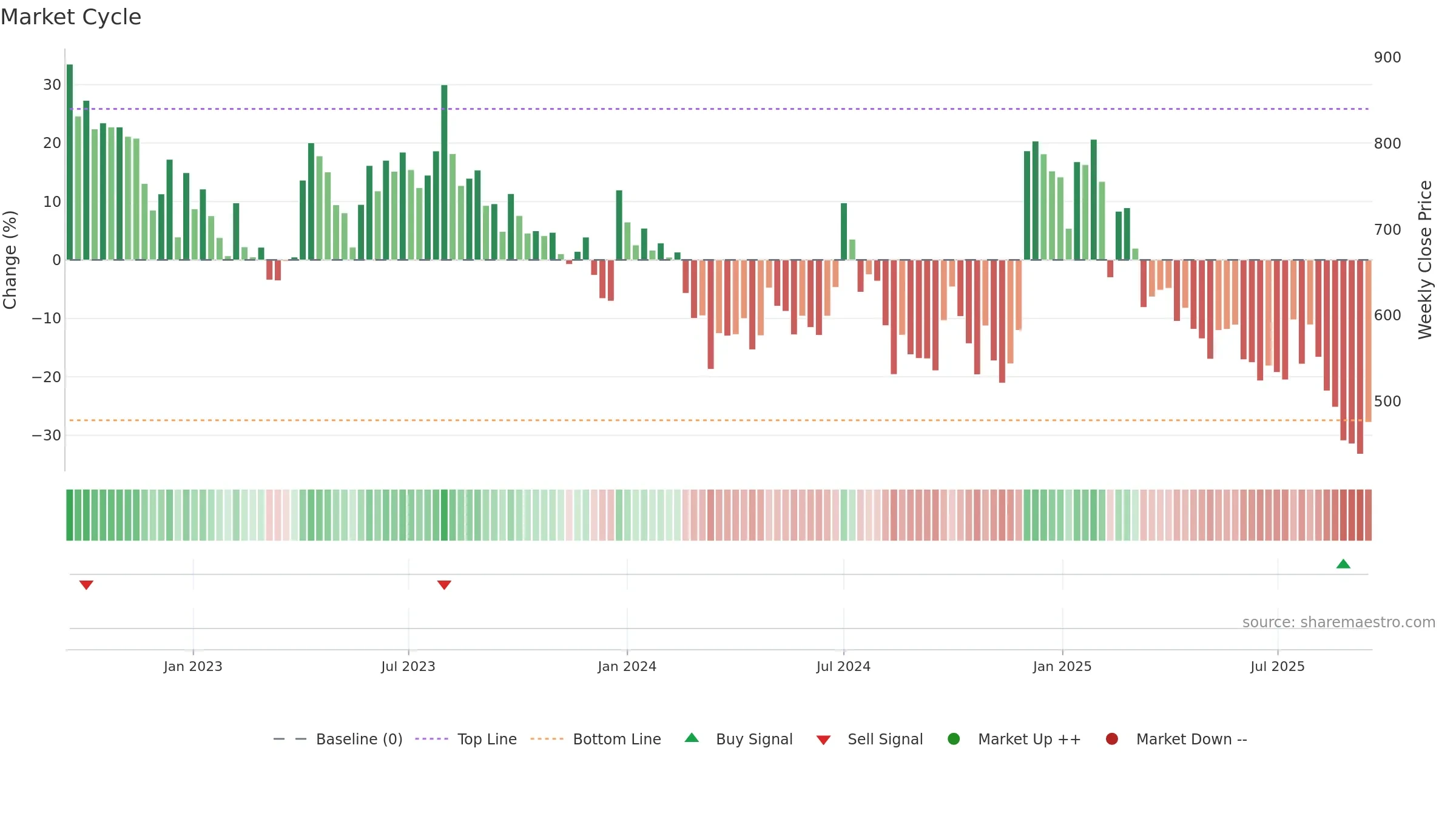 SHIVALIK weekly Market Cycle chart, closing 2025-09-15.