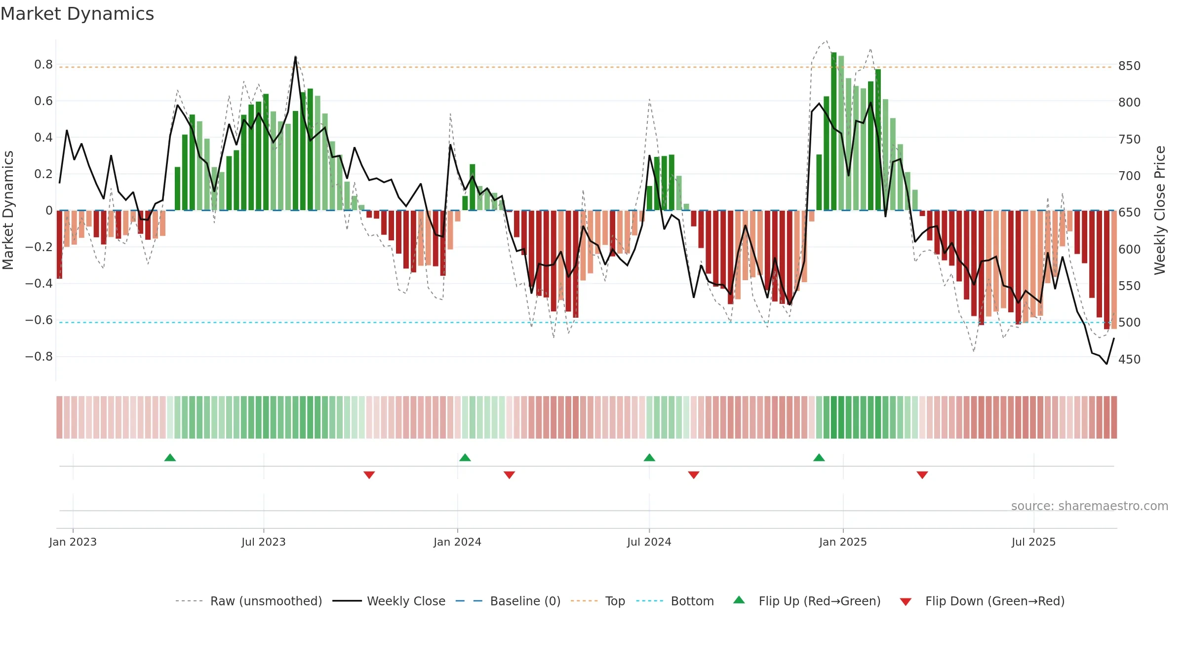 SHIVALIK weekly Market Dynamics chart, closing 2025-09-15.