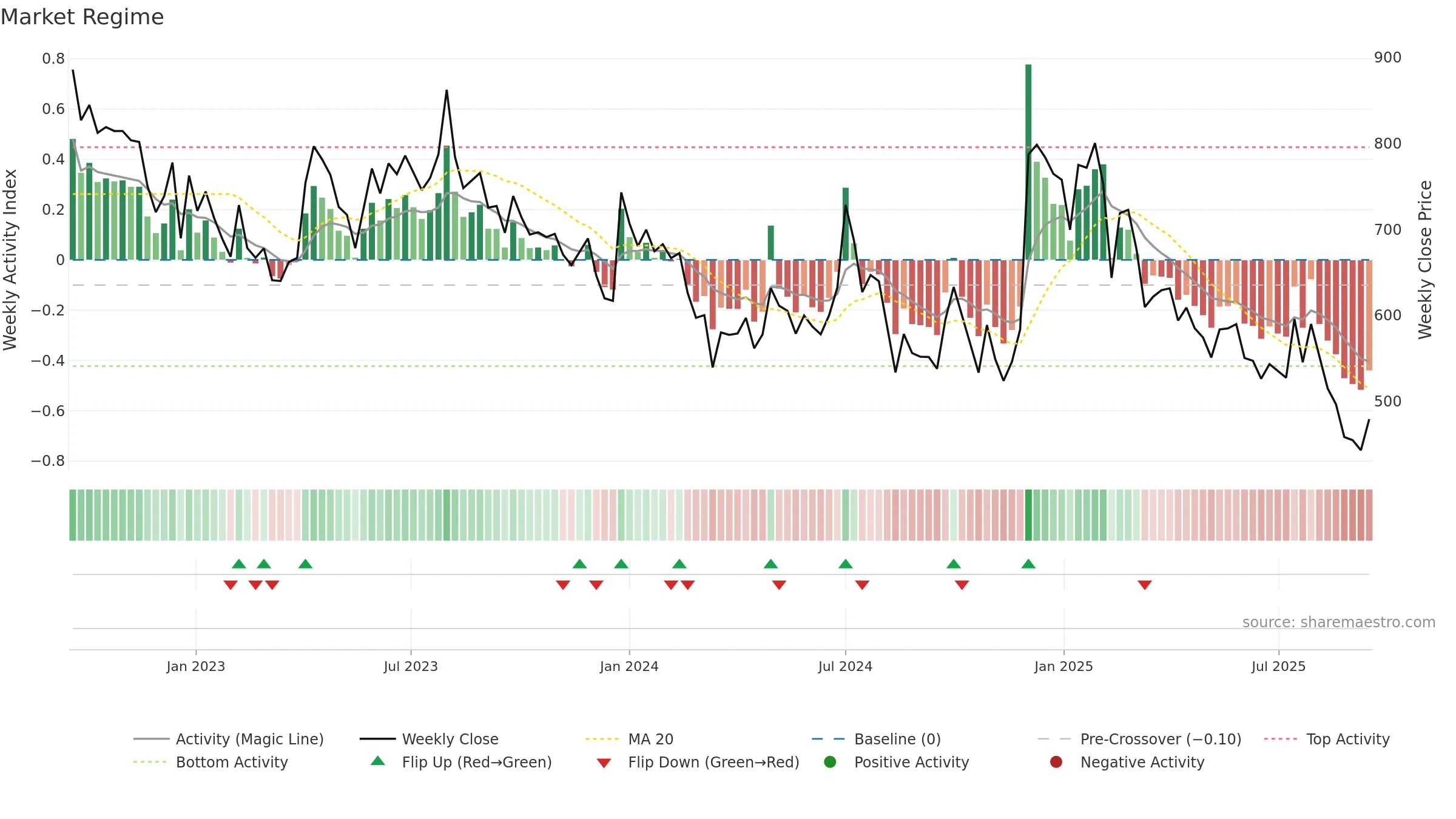SHIVALIK weekly Market Snapshot chart, closing 2025-09-15.
