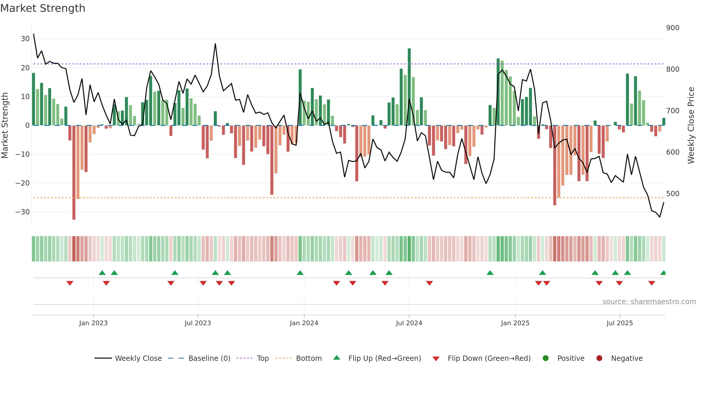 SHIVALIK weekly Market Strength chart, closing 2025-09-15.