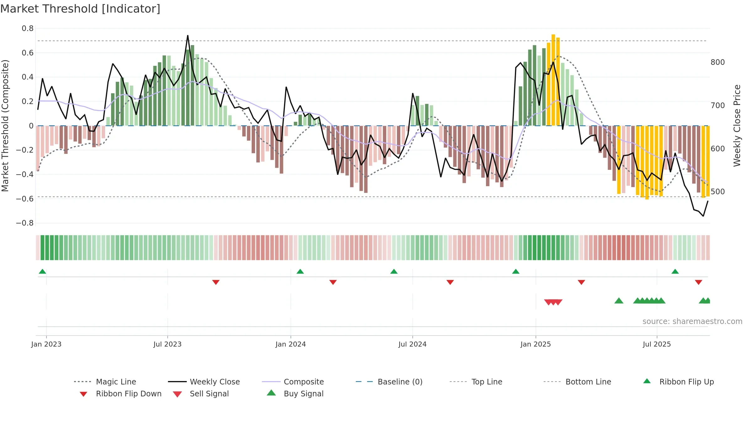 SHIVALIK weekly Market Threshold chart, closing 2025-09-15.