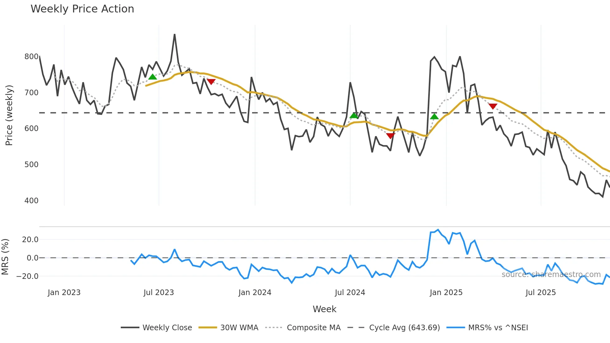 SHIVALIK weekly Price Action chart, closing 2025-11-10