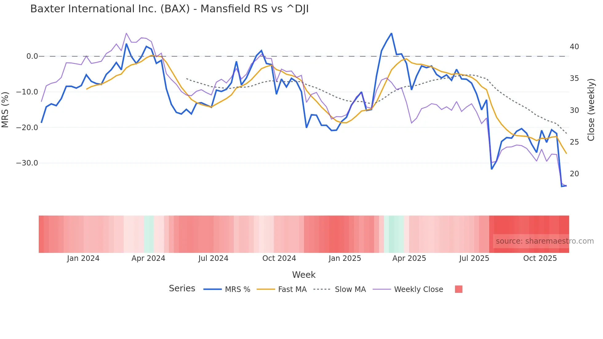 BAX Mansfield Relative Strength chart