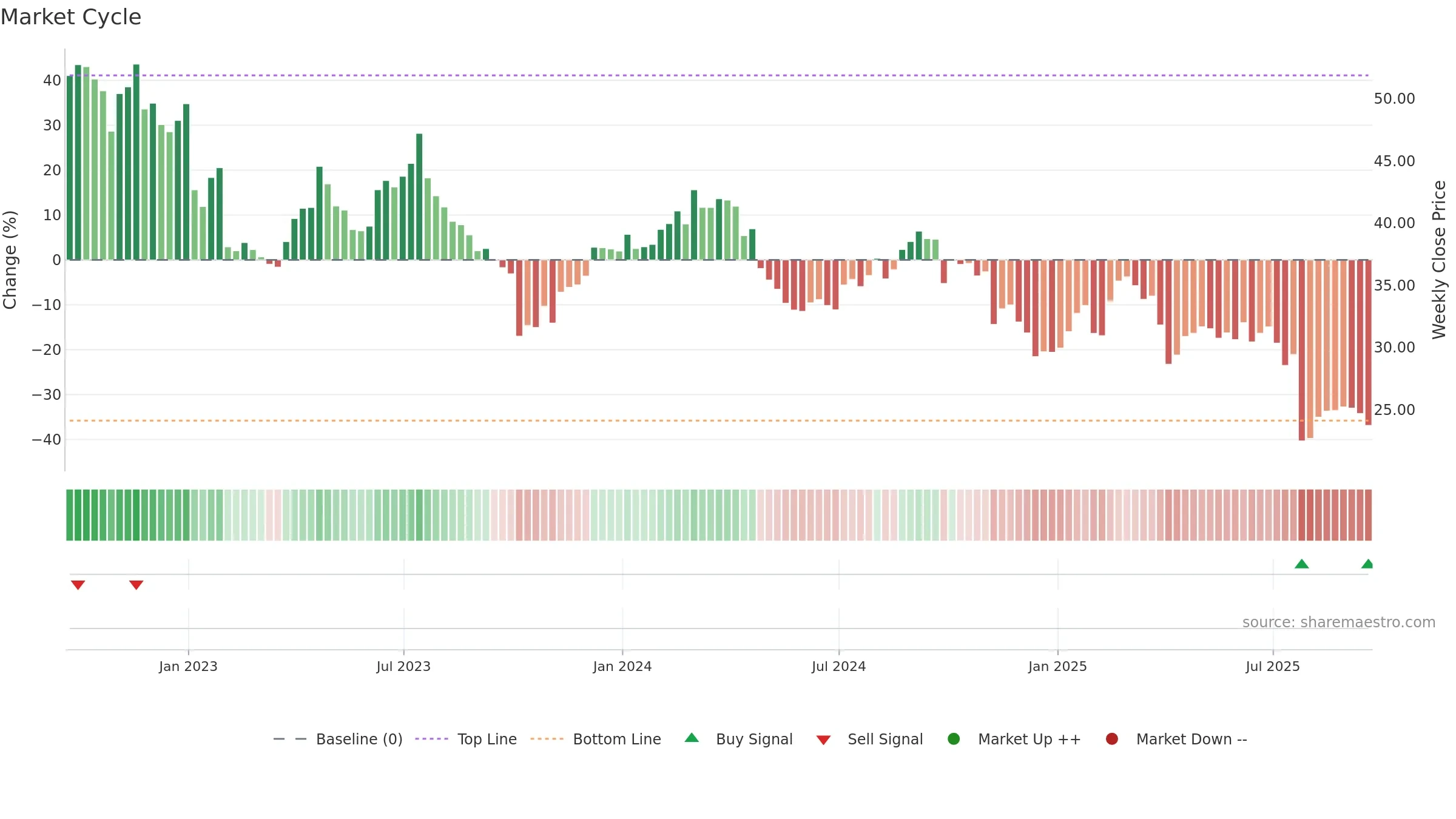BAX weekly Market Cycle chart, closing 2025-09-19.
