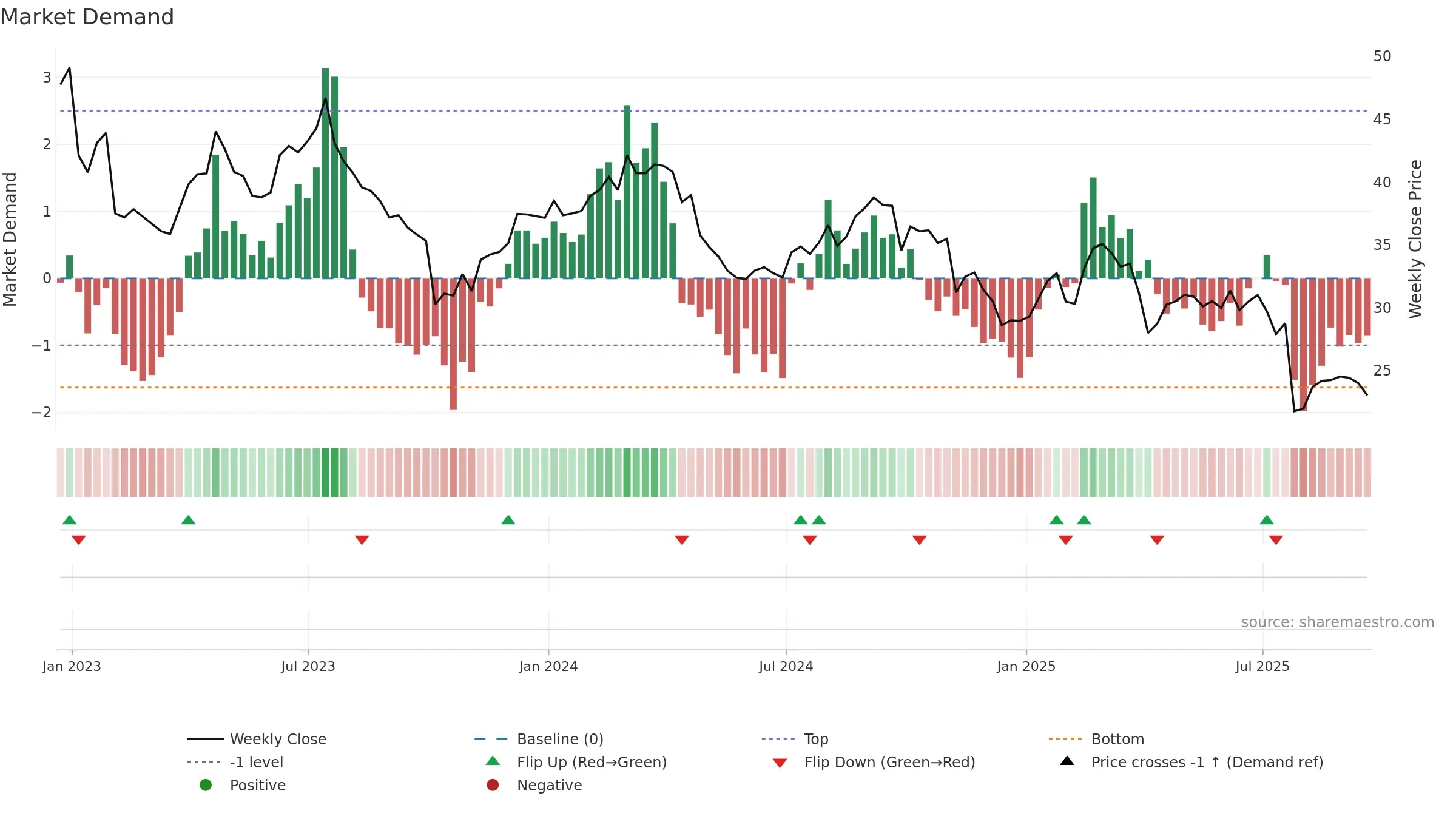 BAX weekly Market Demand chart, closing 2025-09-19.