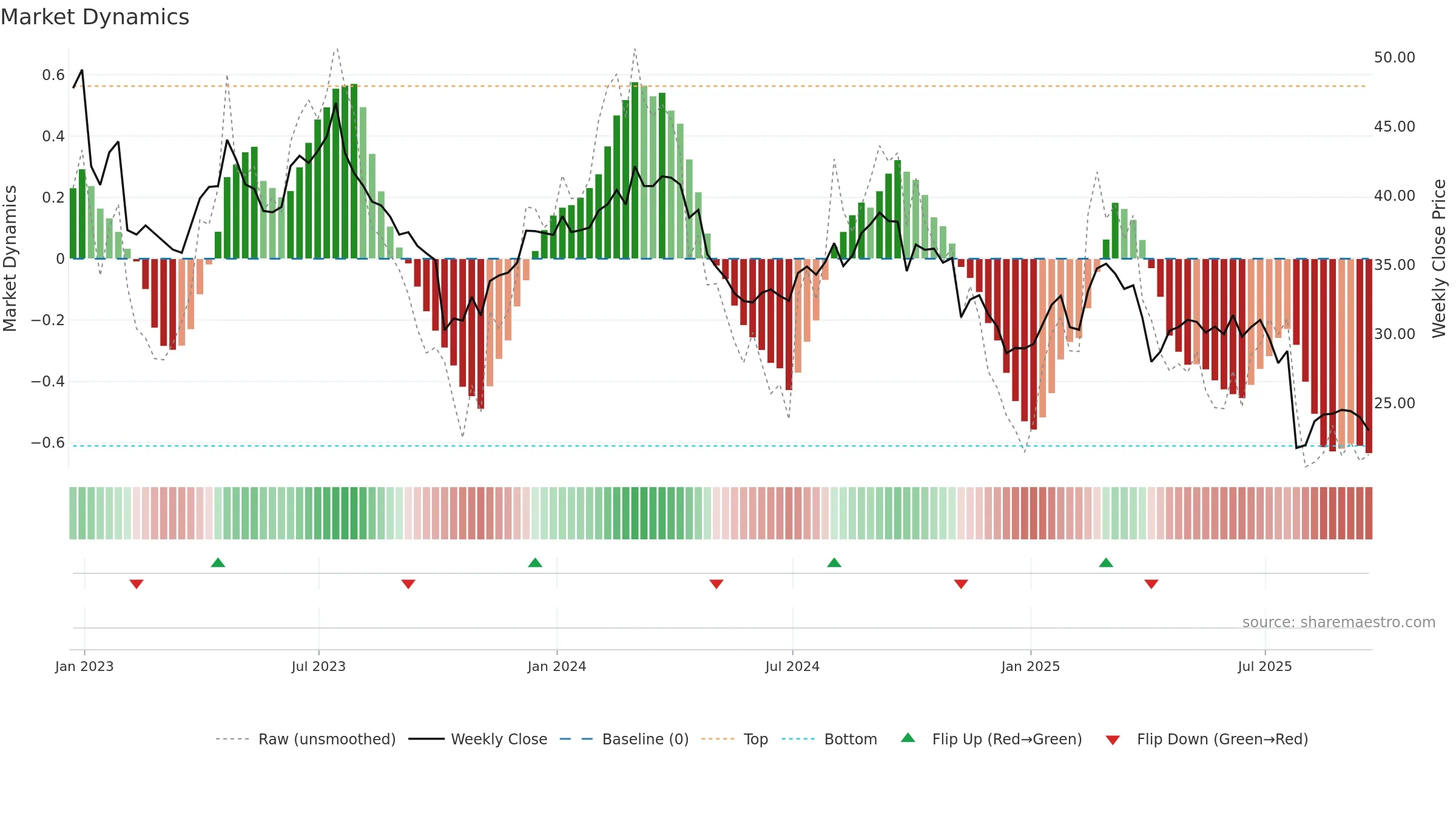BAX weekly Market Dynamics chart, closing 2025-09-19.