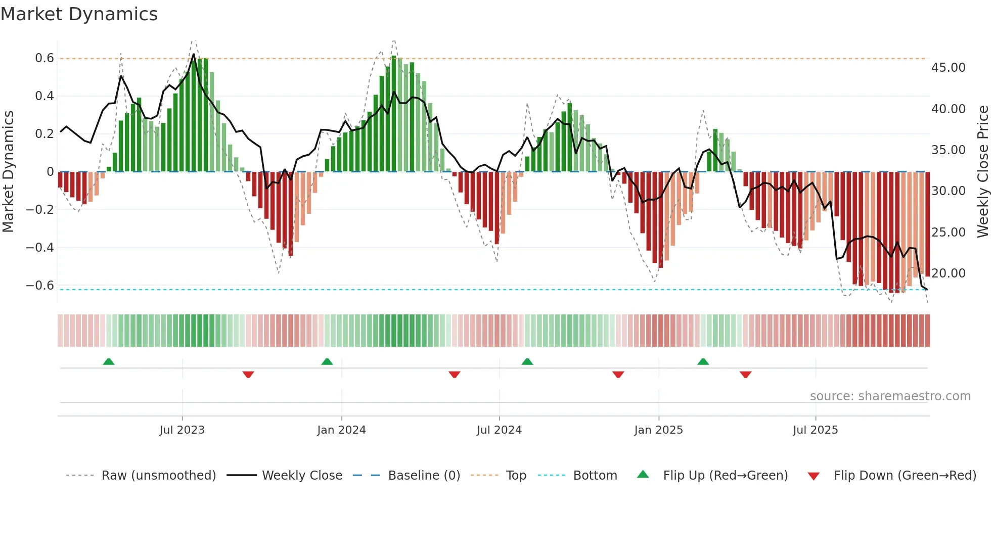 BAX weekly Market Dynamics chart