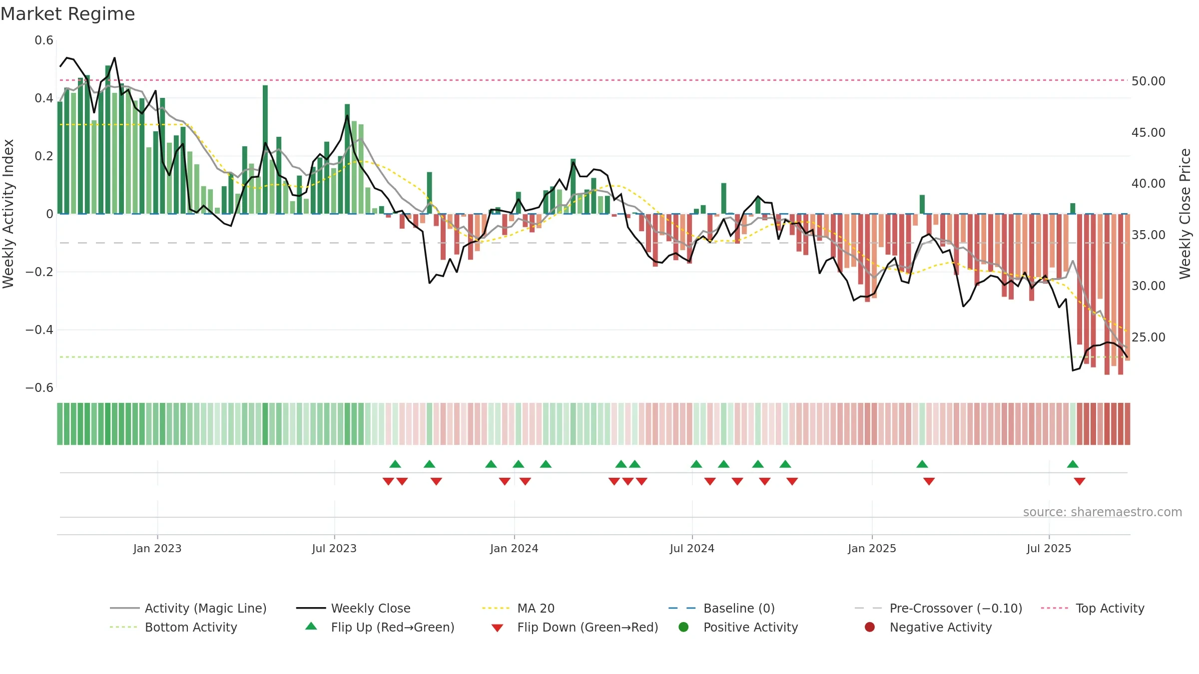 BAX weekly Market Snapshot chart, closing 2025-09-19.