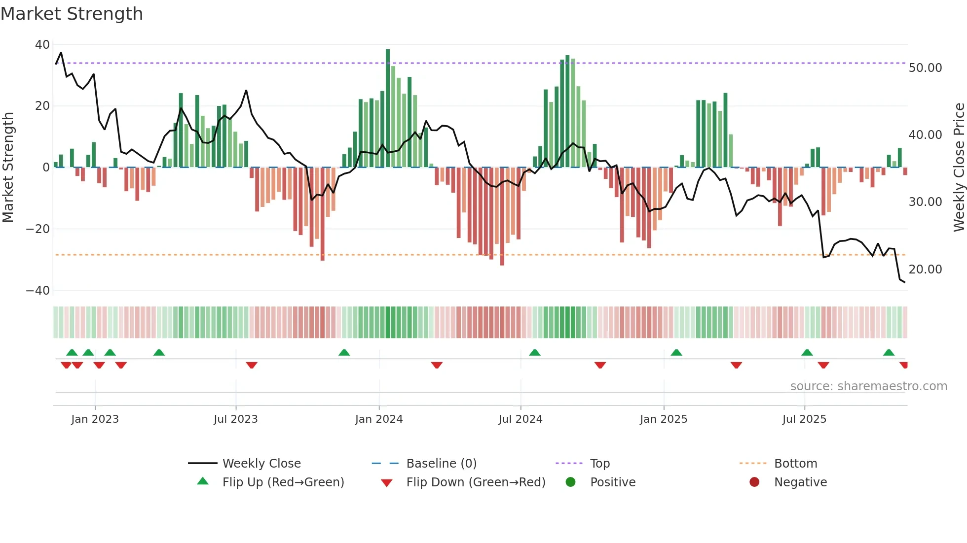 BAX weekly Market Strength chart
