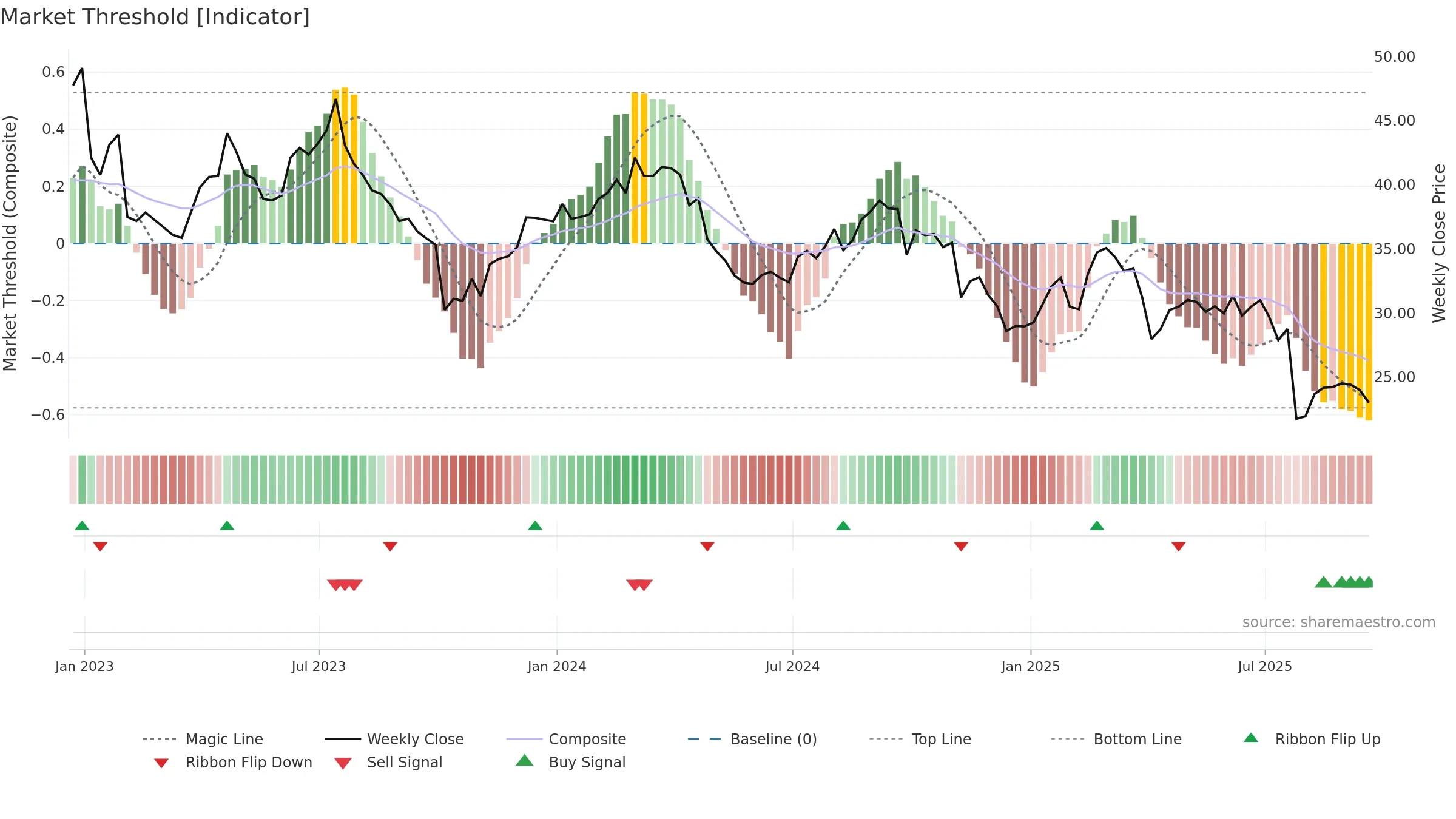 BAX weekly Market Threshold chart, closing 2025-09-19.