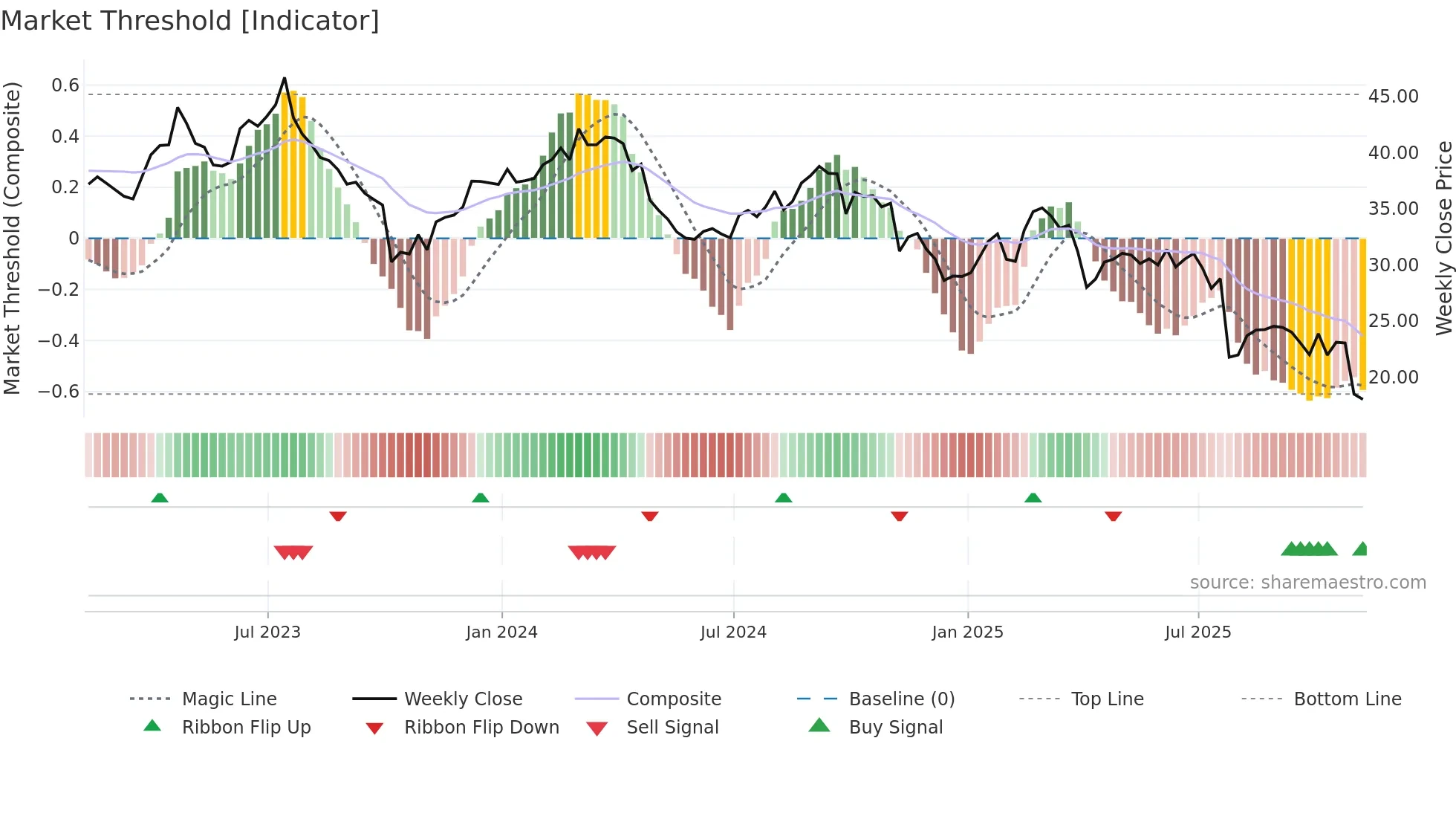 BAX weekly Market Threshold chart