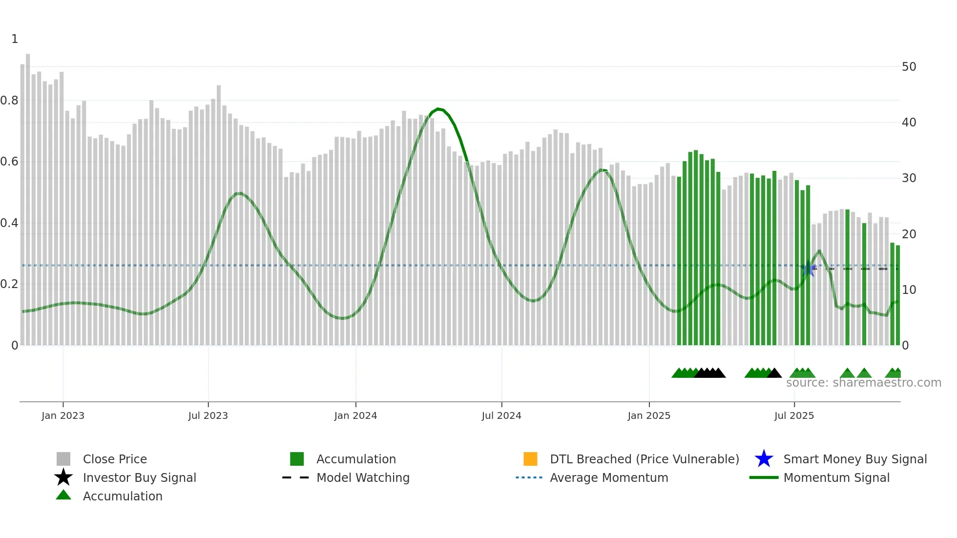 BAX weekly Smart Money chart