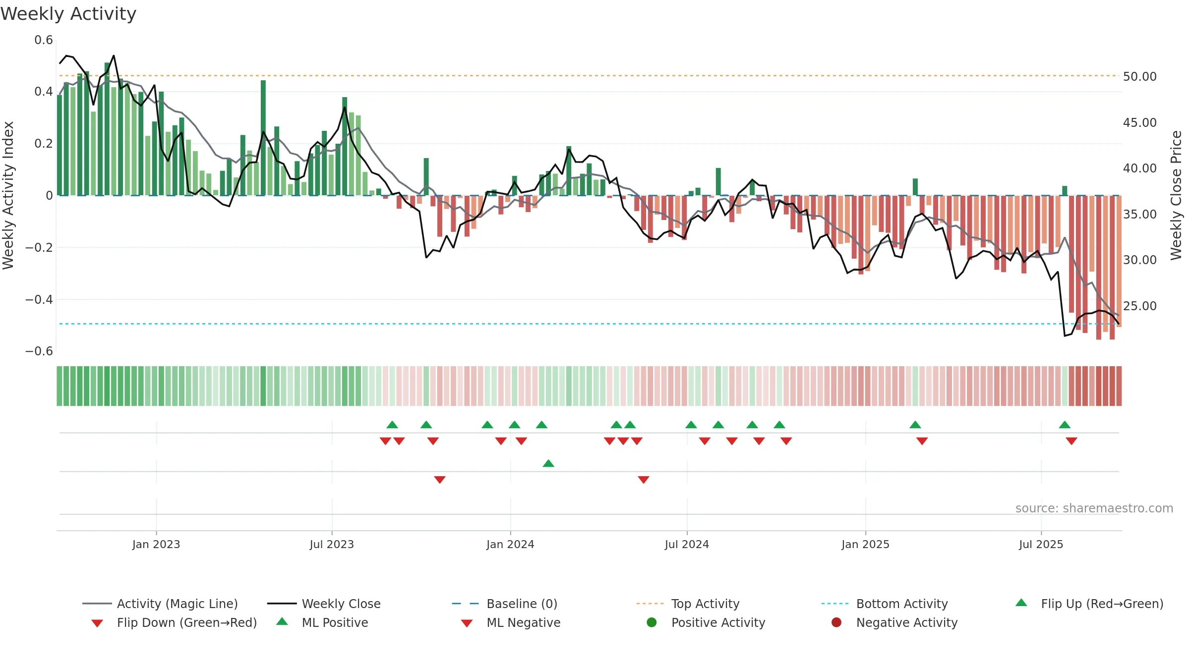 BAX weekly Activity chart, closing 2025-09-19.