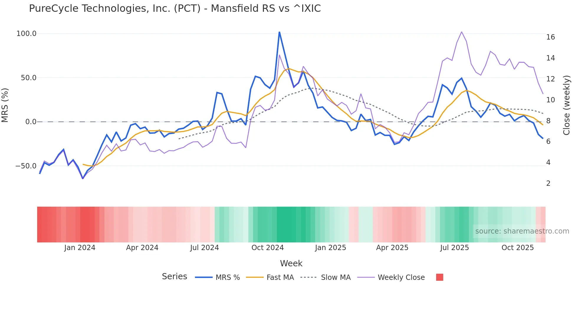 PCT Mansfield Relative Strength chart