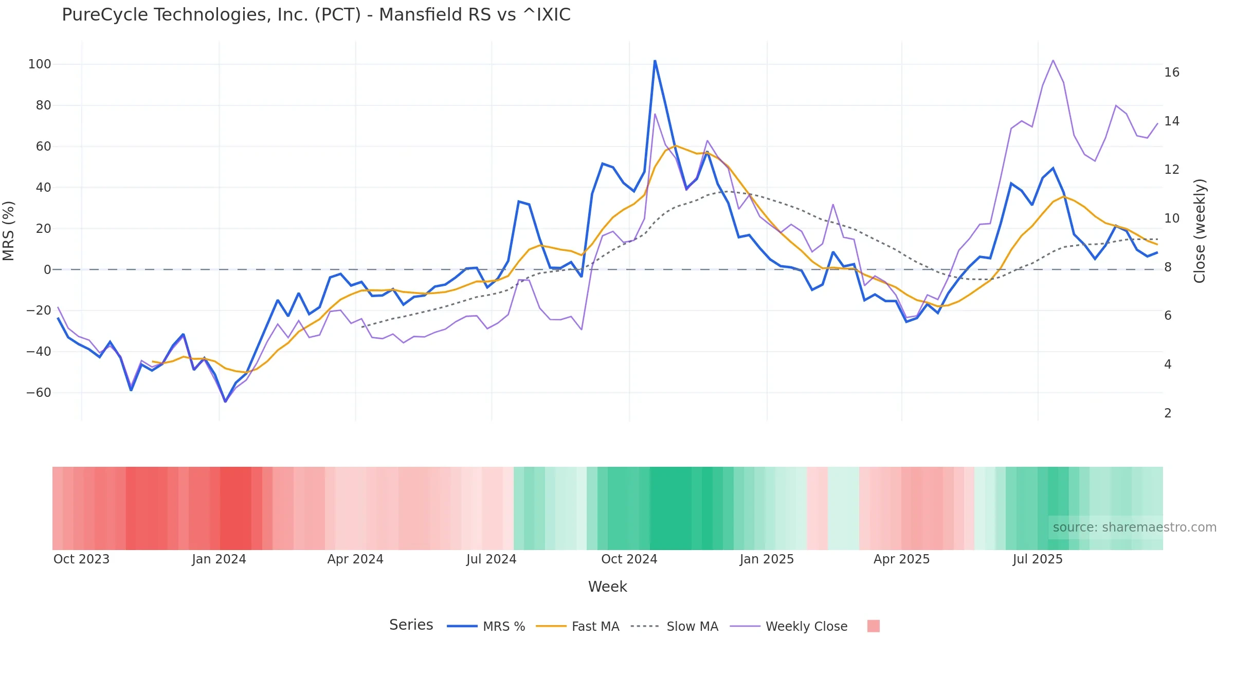 PCT Mansfield Relative Strength vs ^IXIC PCT Mansfield Relative Strength vs ^IXIC — weekly