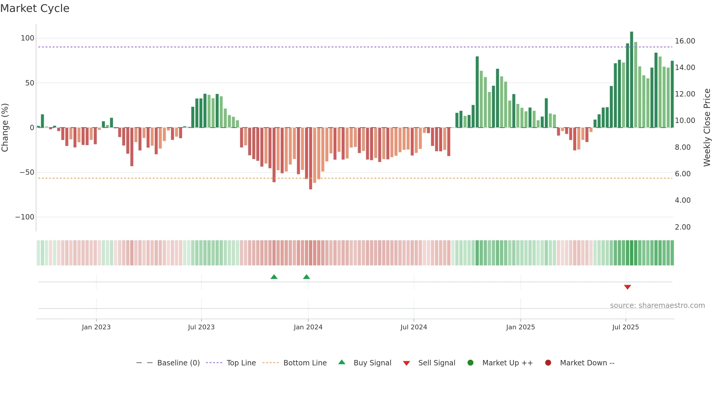 PCT weekly Market Cycle chart, closing 2025-09-19.