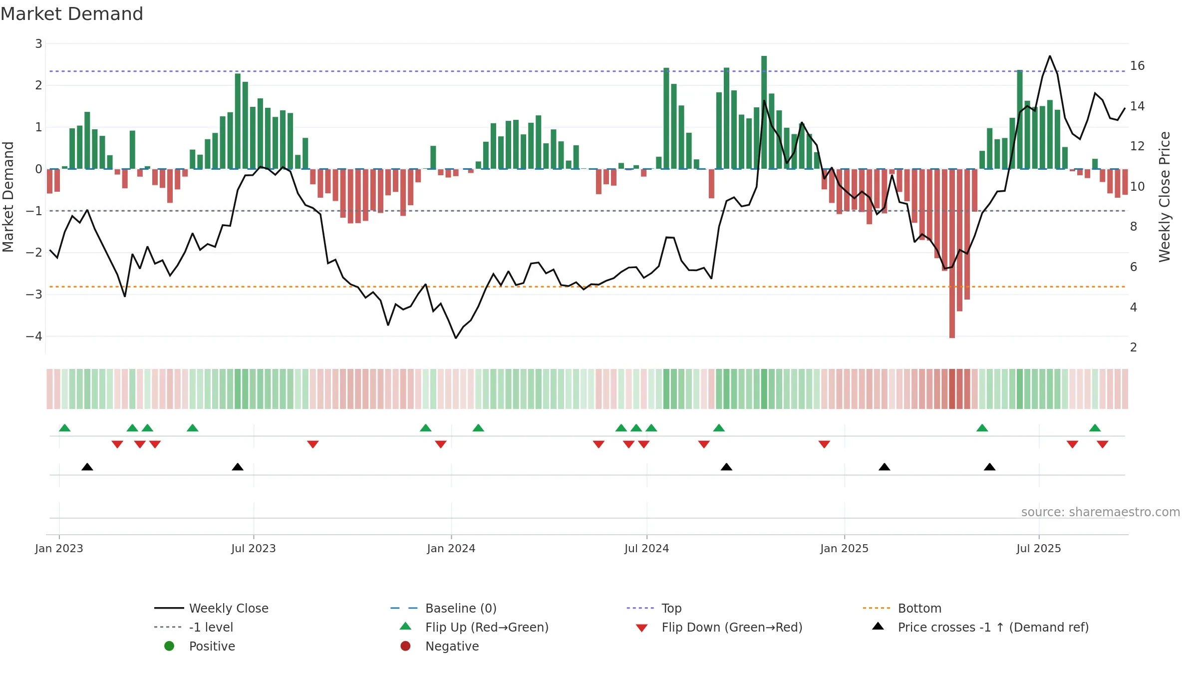 PCT weekly Market Demand chart, closing 2025-09-19.