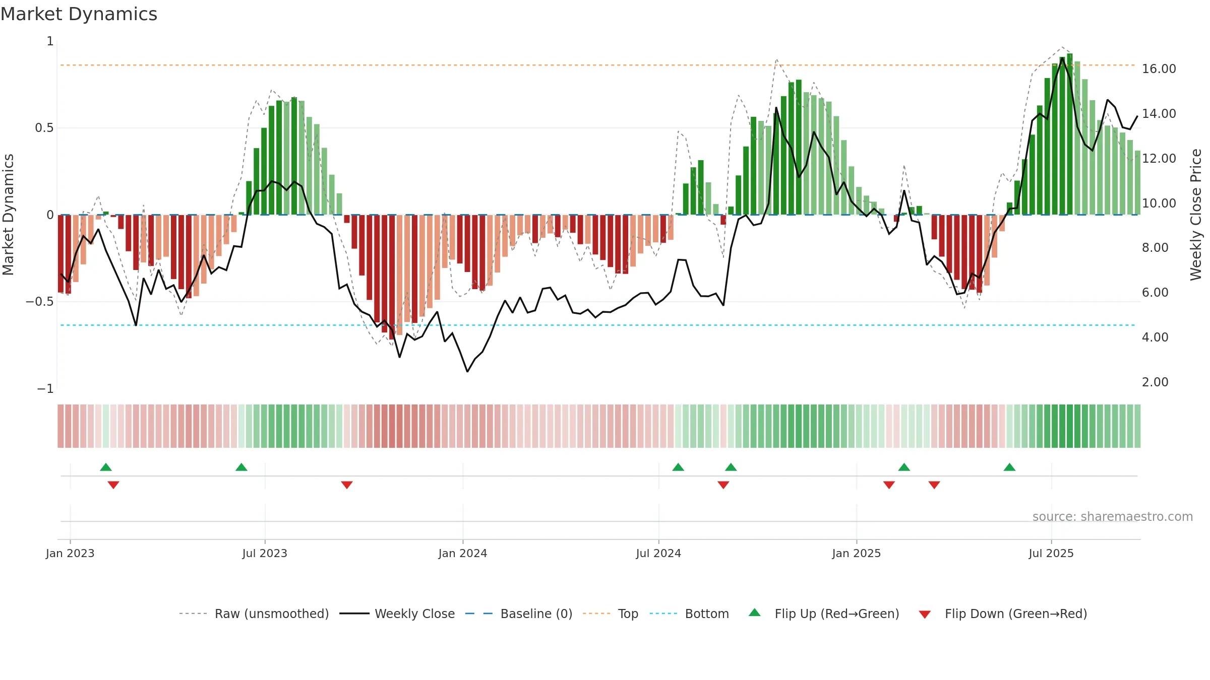 PCT weekly Market Dynamics chart, closing 2025-09-19.