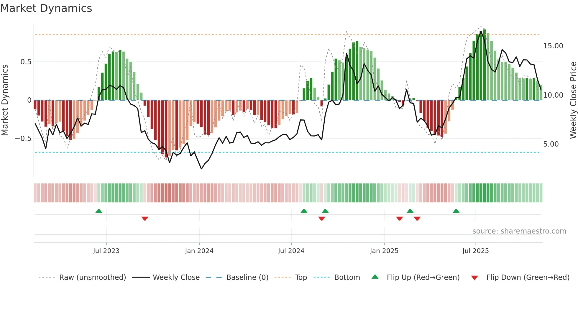PCT weekly Market Dynamics chart