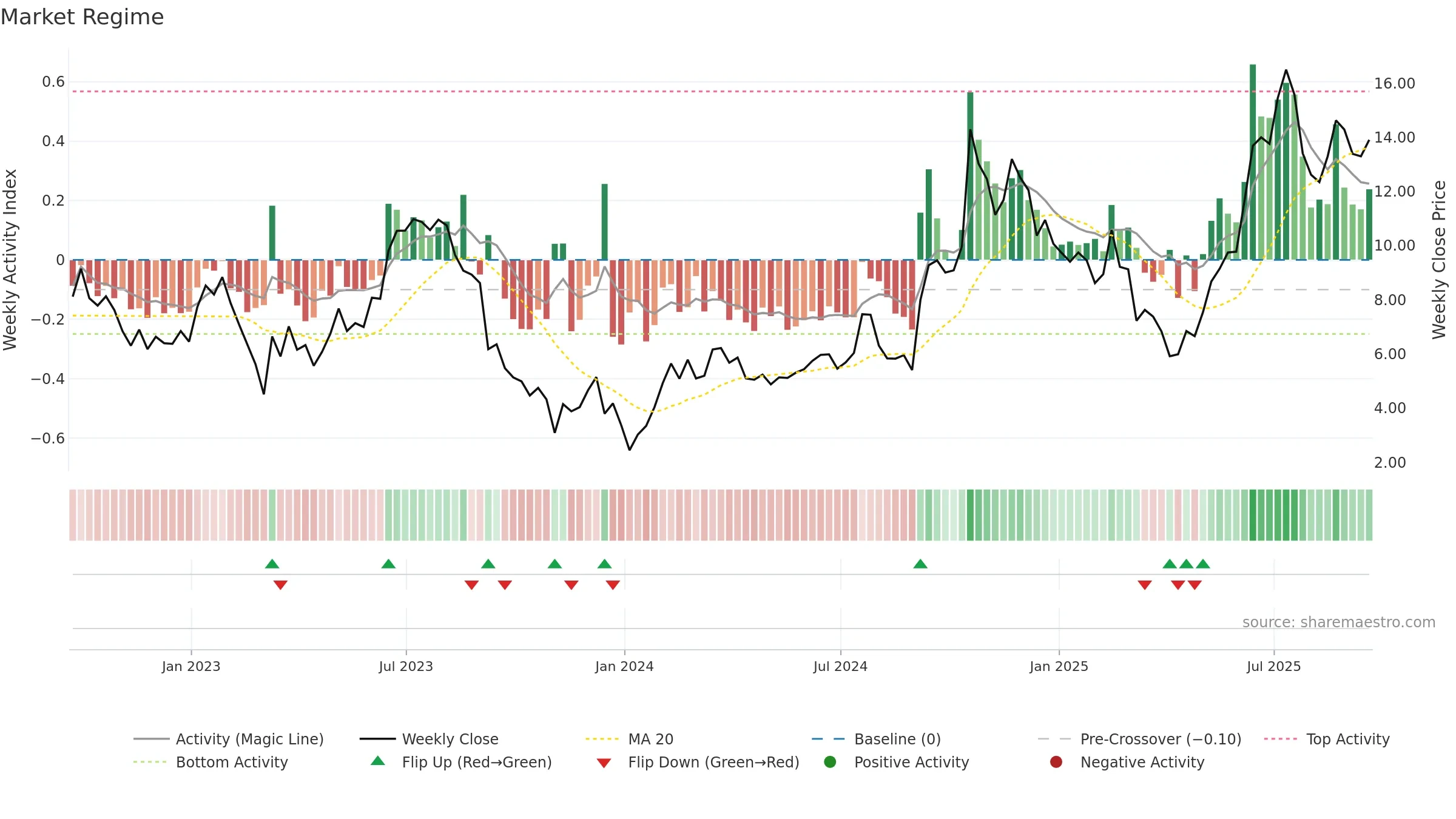 PCT weekly Market Snapshot chart, closing 2025-09-19.