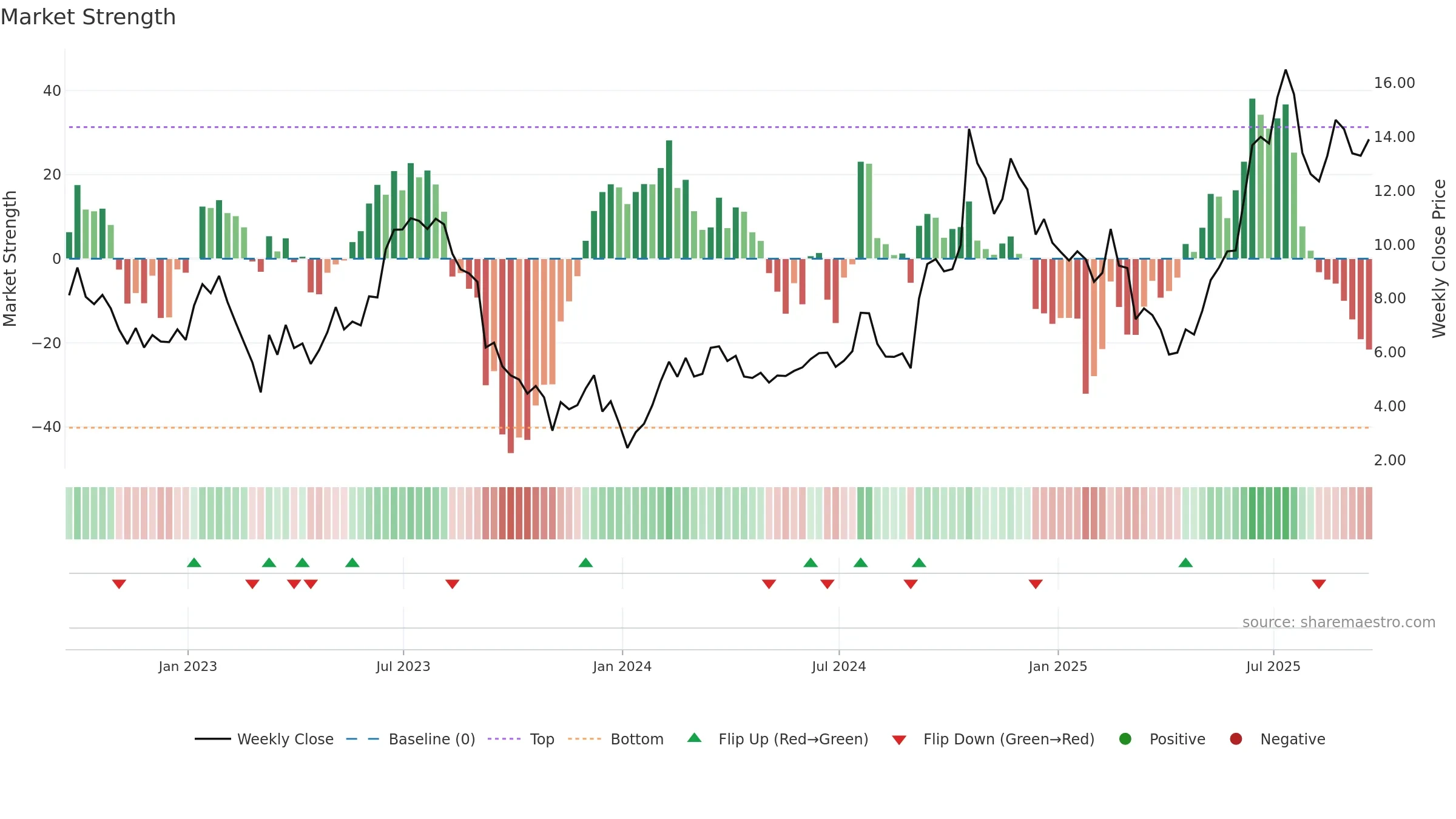 PCT weekly Market Strength chart, closing 2025-09-19.