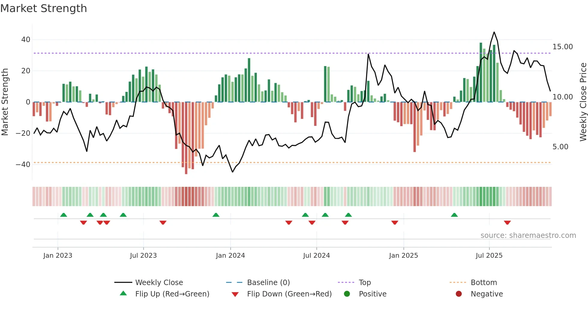 PCT weekly Market Strength chart