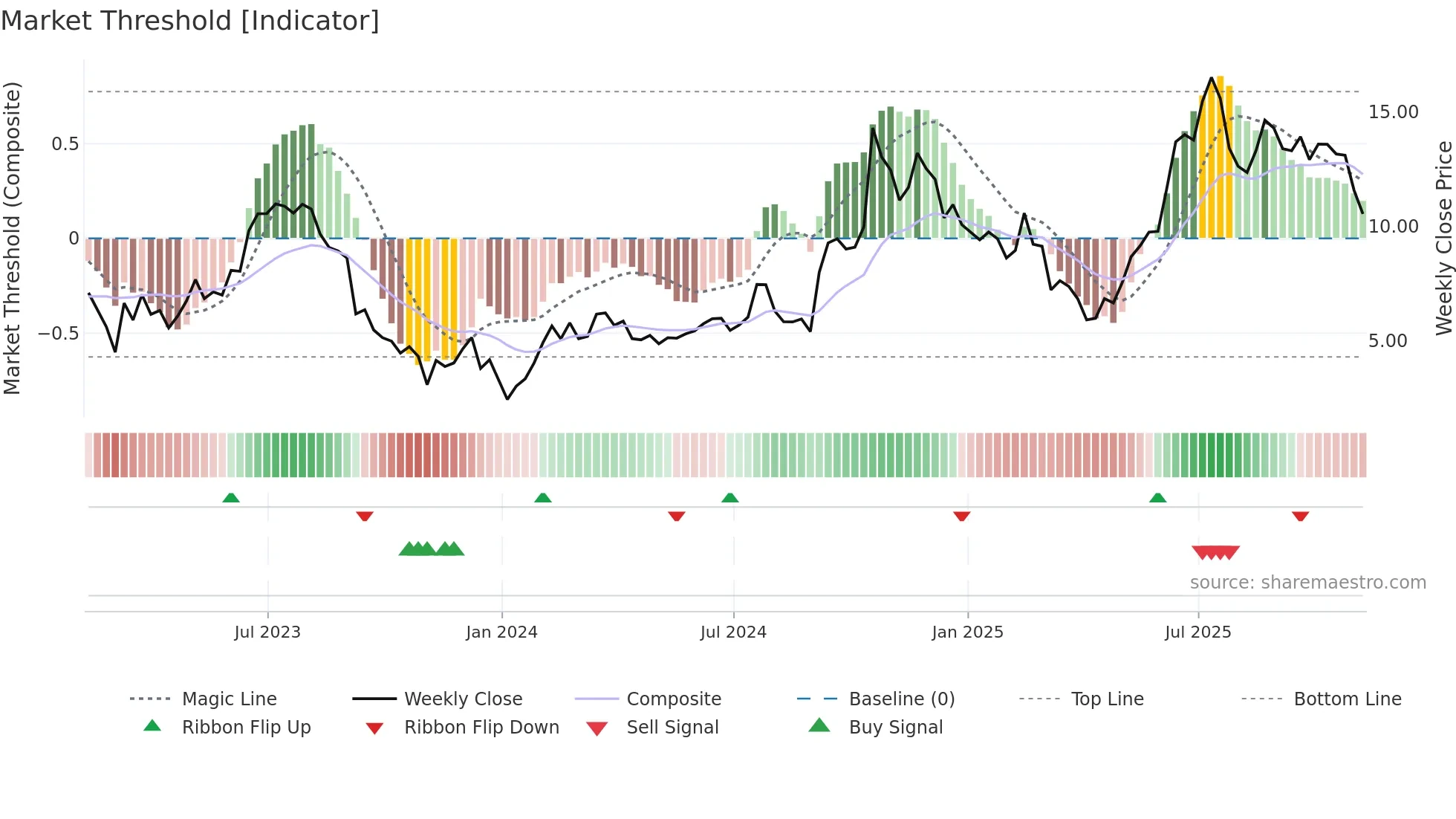 PCT weekly Market Threshold chart