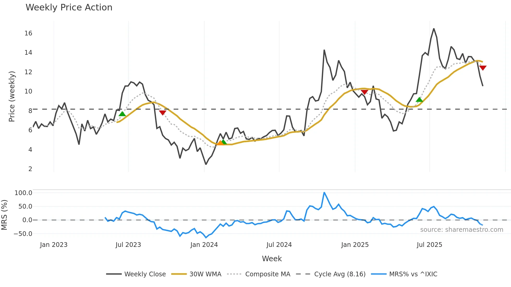 PCT weekly Price Action chart, closing 2025-11-07