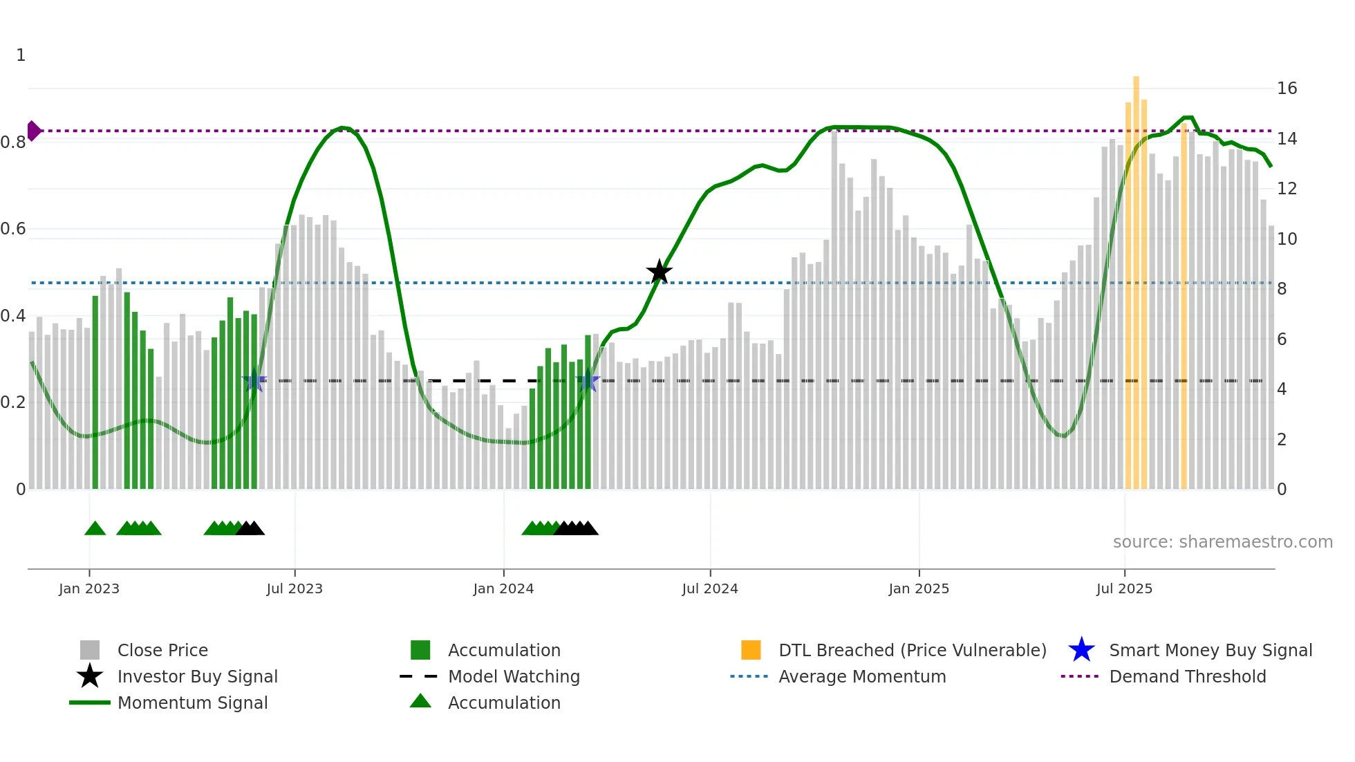 PCT weekly Smart Money chart