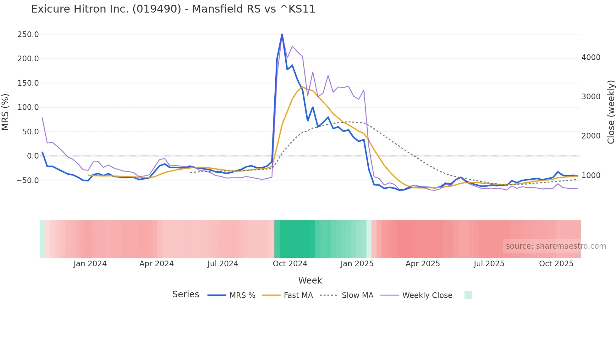 019490 Mansfield Relative Strength chart