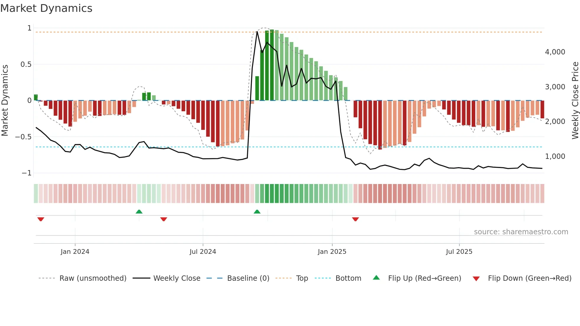 019490 weekly Market Dynamics chart