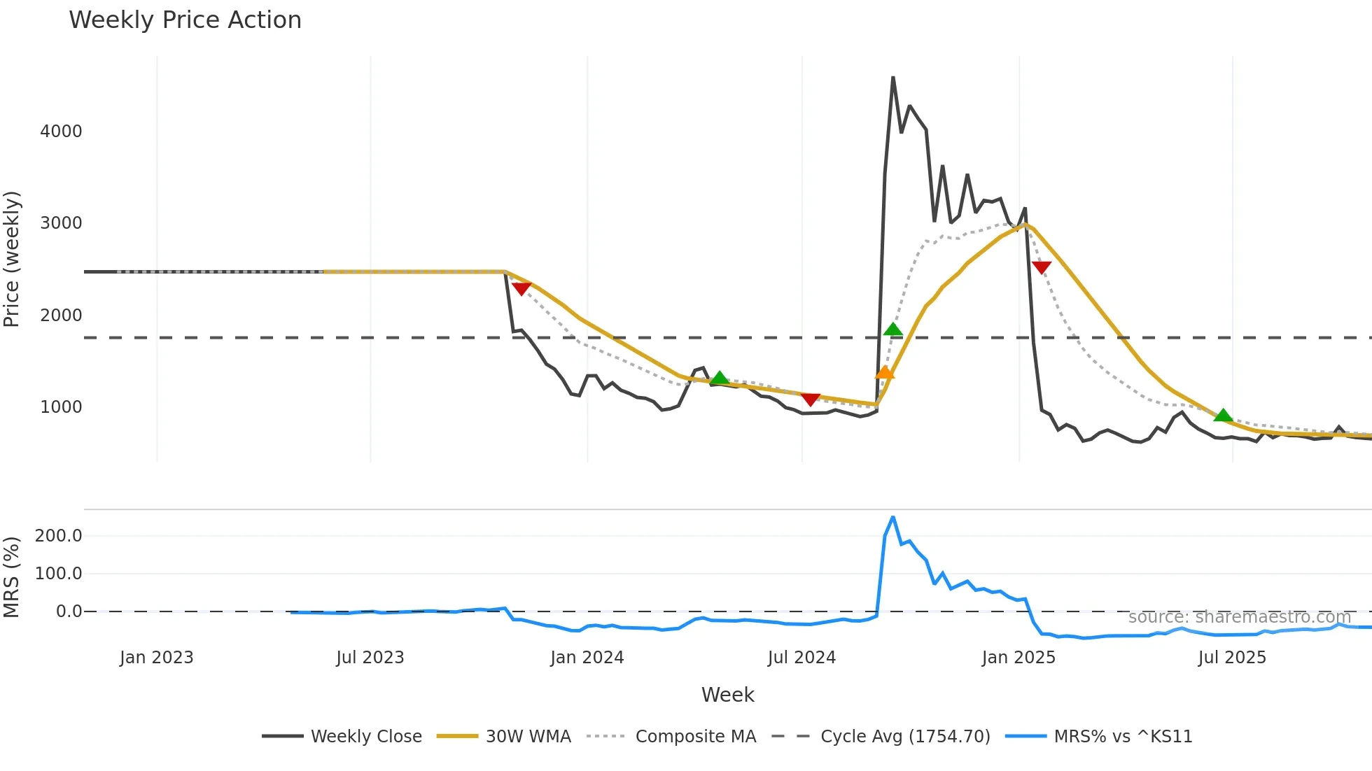 019490 weekly Price Action chart, closing 2025-10-27