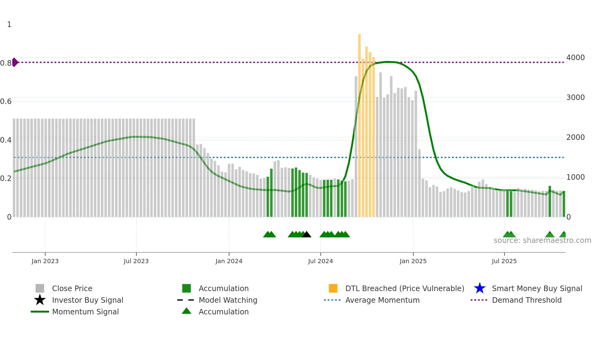 019490 weekly Smart Money chart