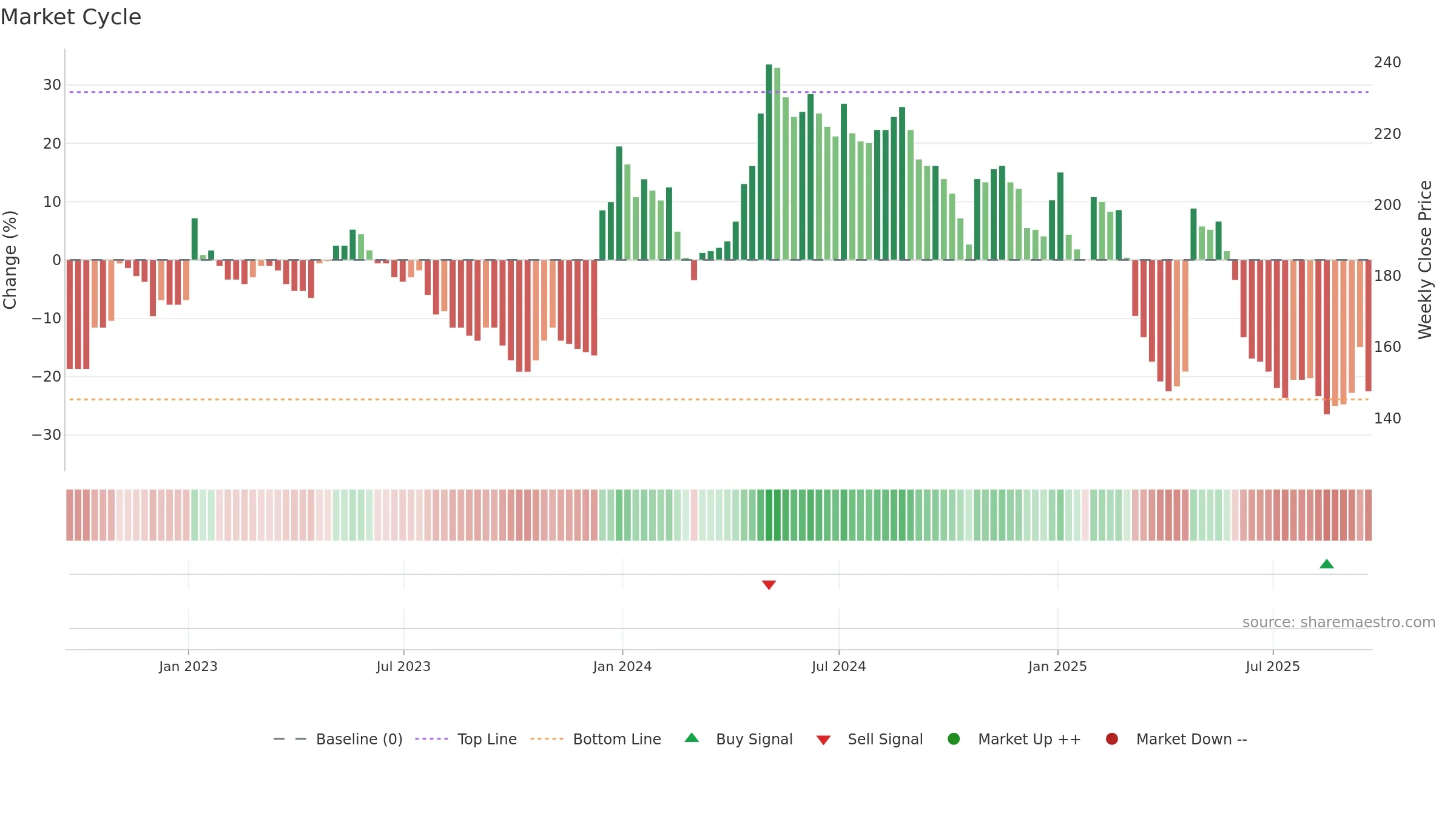 DATA weekly Market Cycle chart, closing 2025-09-19.