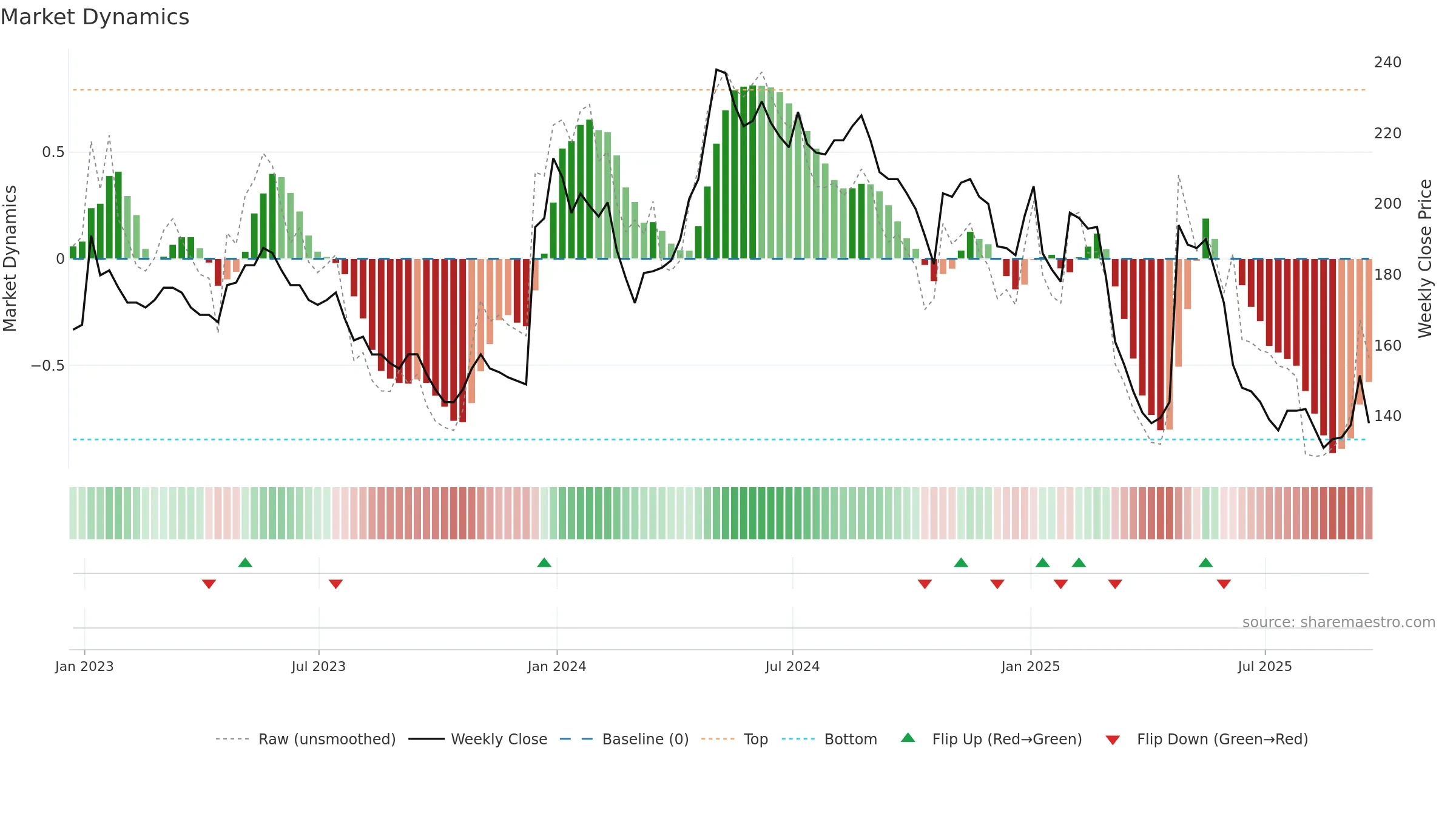 DATA weekly Market Dynamics chart, closing 2025-09-19.