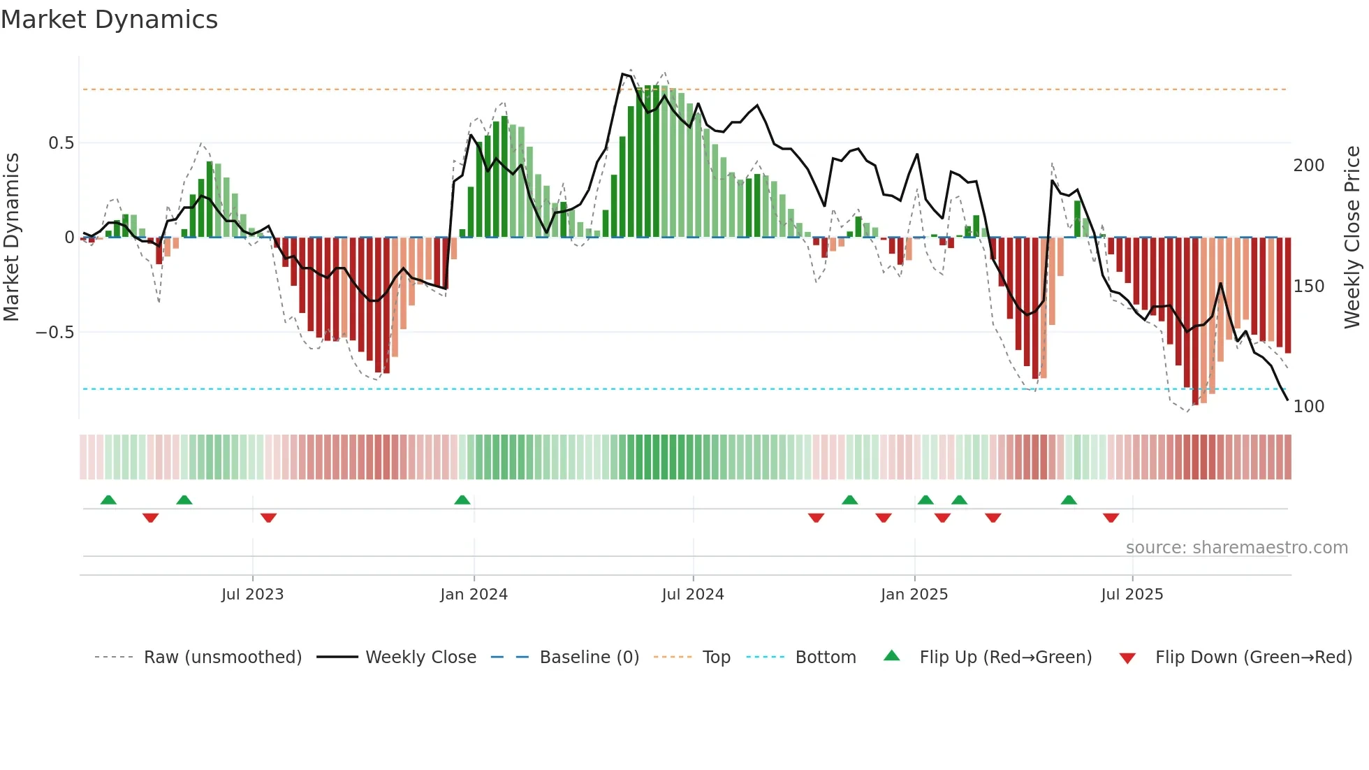DATA weekly Market Dynamics chart