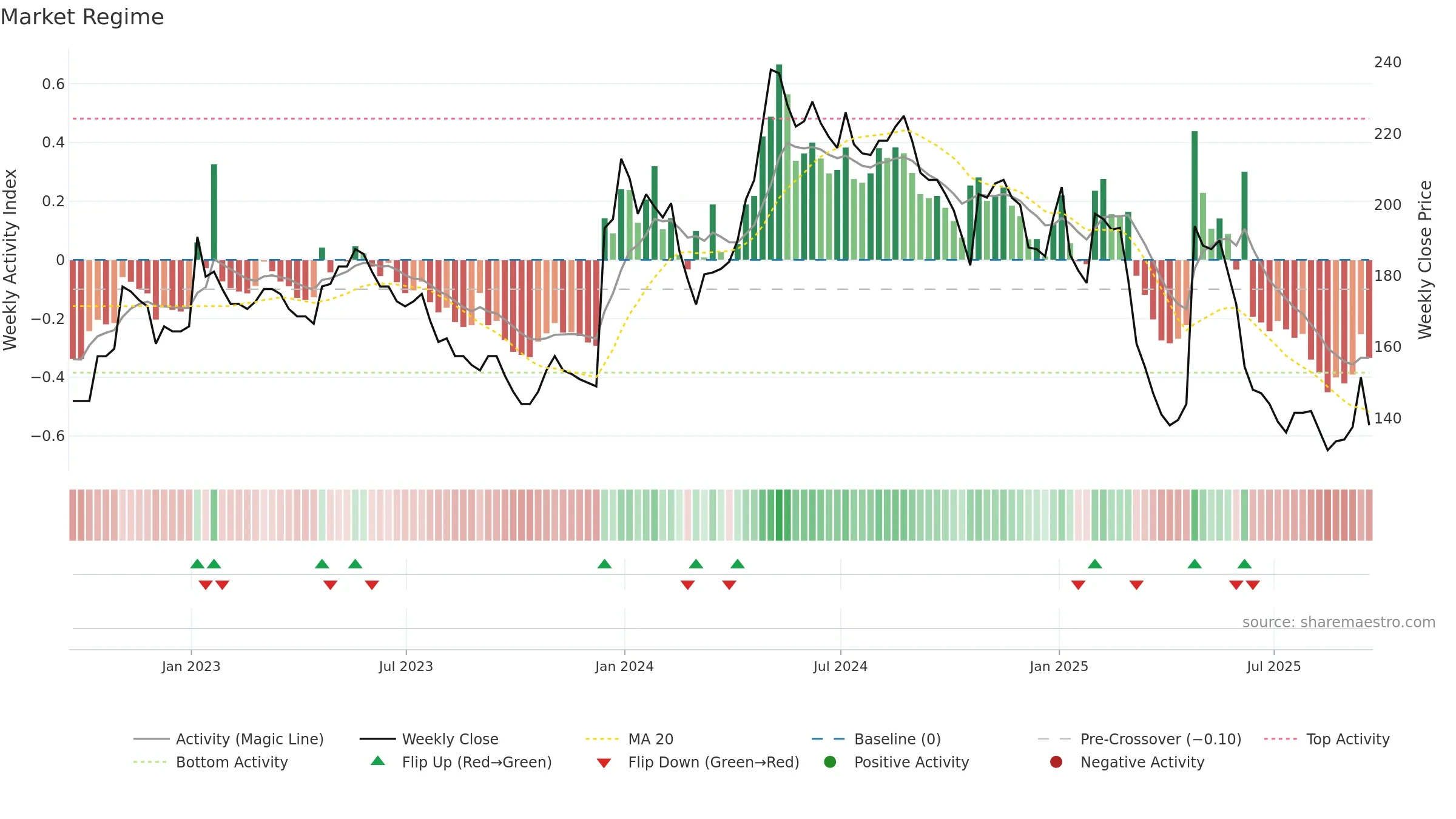 DATA weekly Market Snapshot chart, closing 2025-09-19.