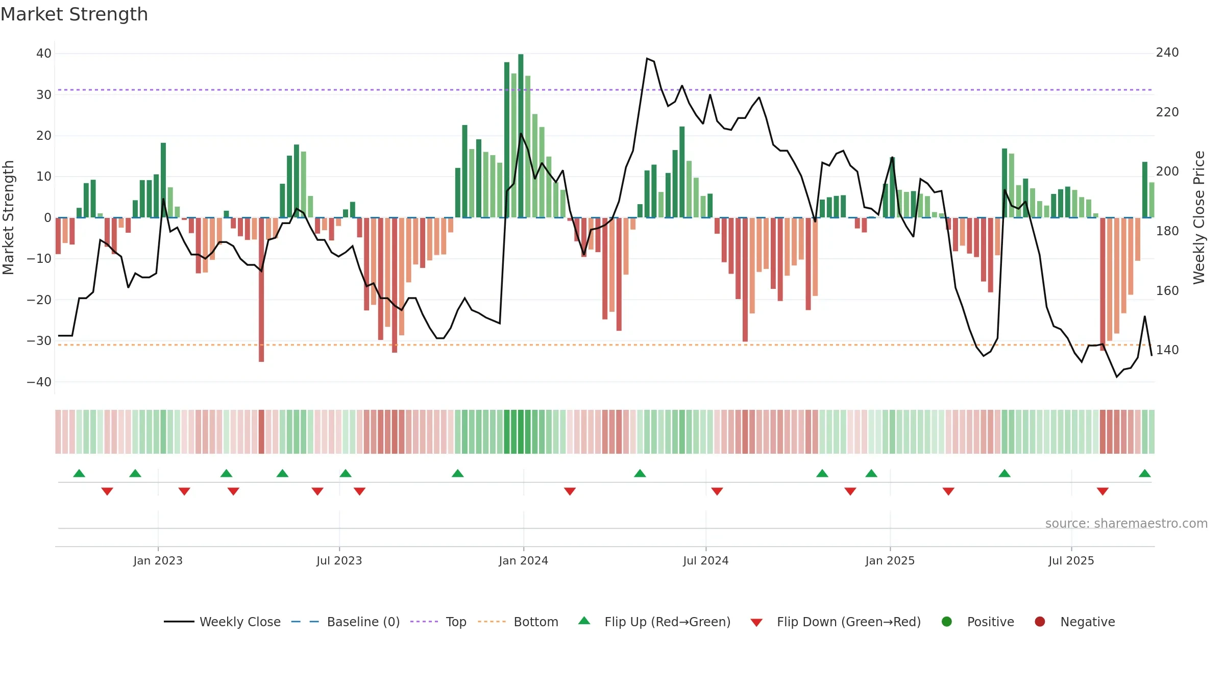 DATA weekly Market Strength chart, closing 2025-09-19.