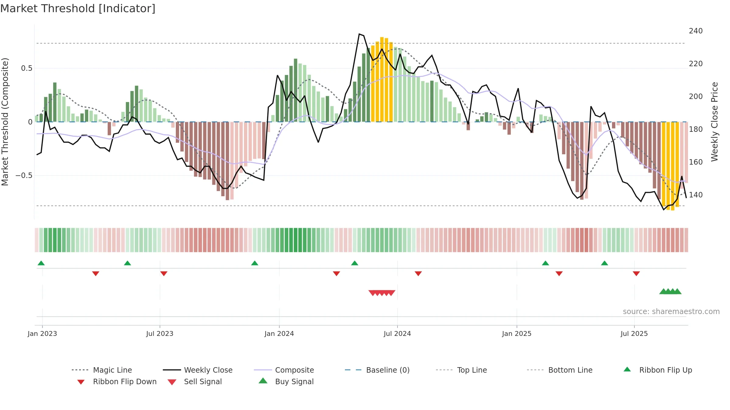 DATA weekly Market Threshold chart, closing 2025-09-19.