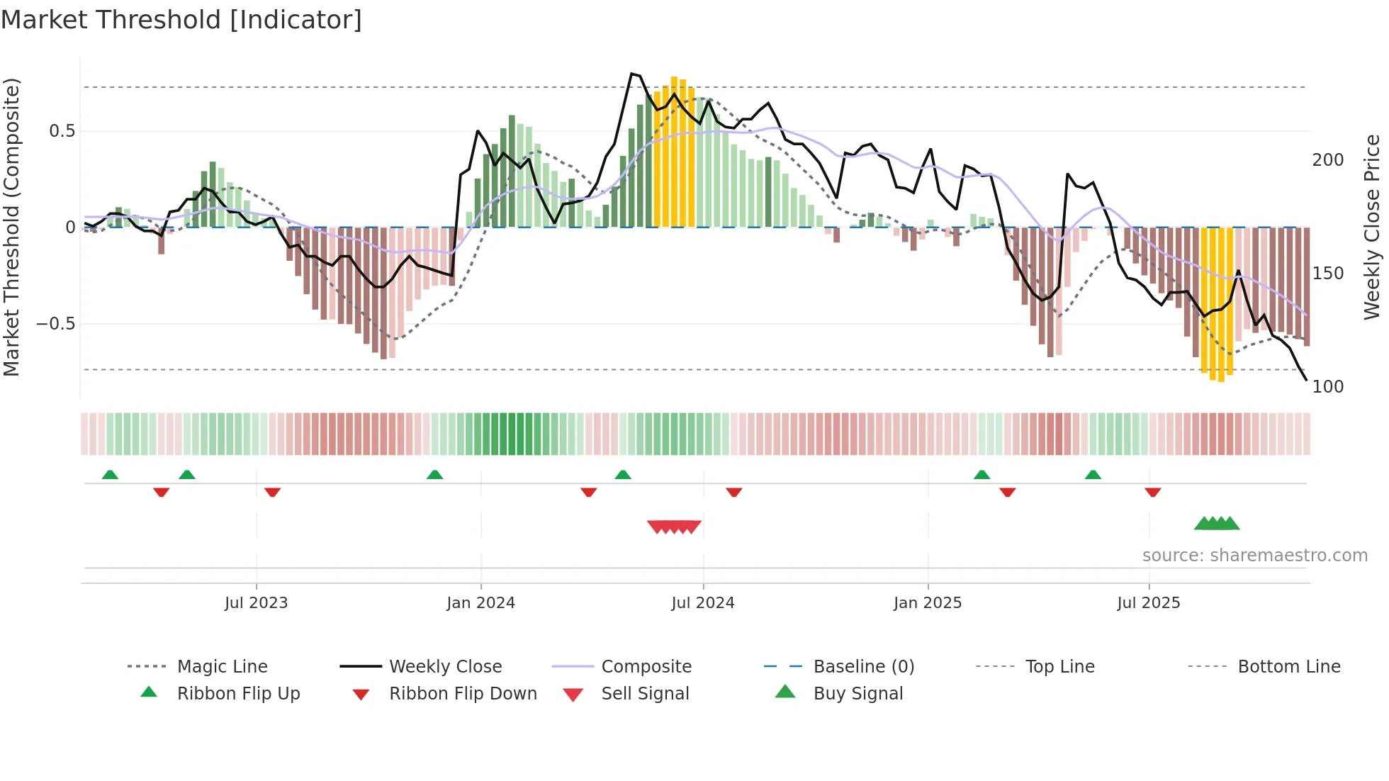 DATA weekly Market Threshold chart