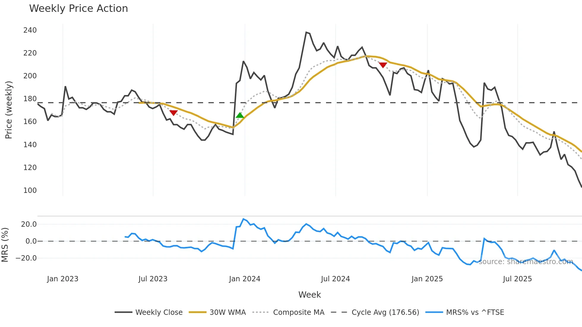 DATA weekly Price Action chart, closing 2025-11-07