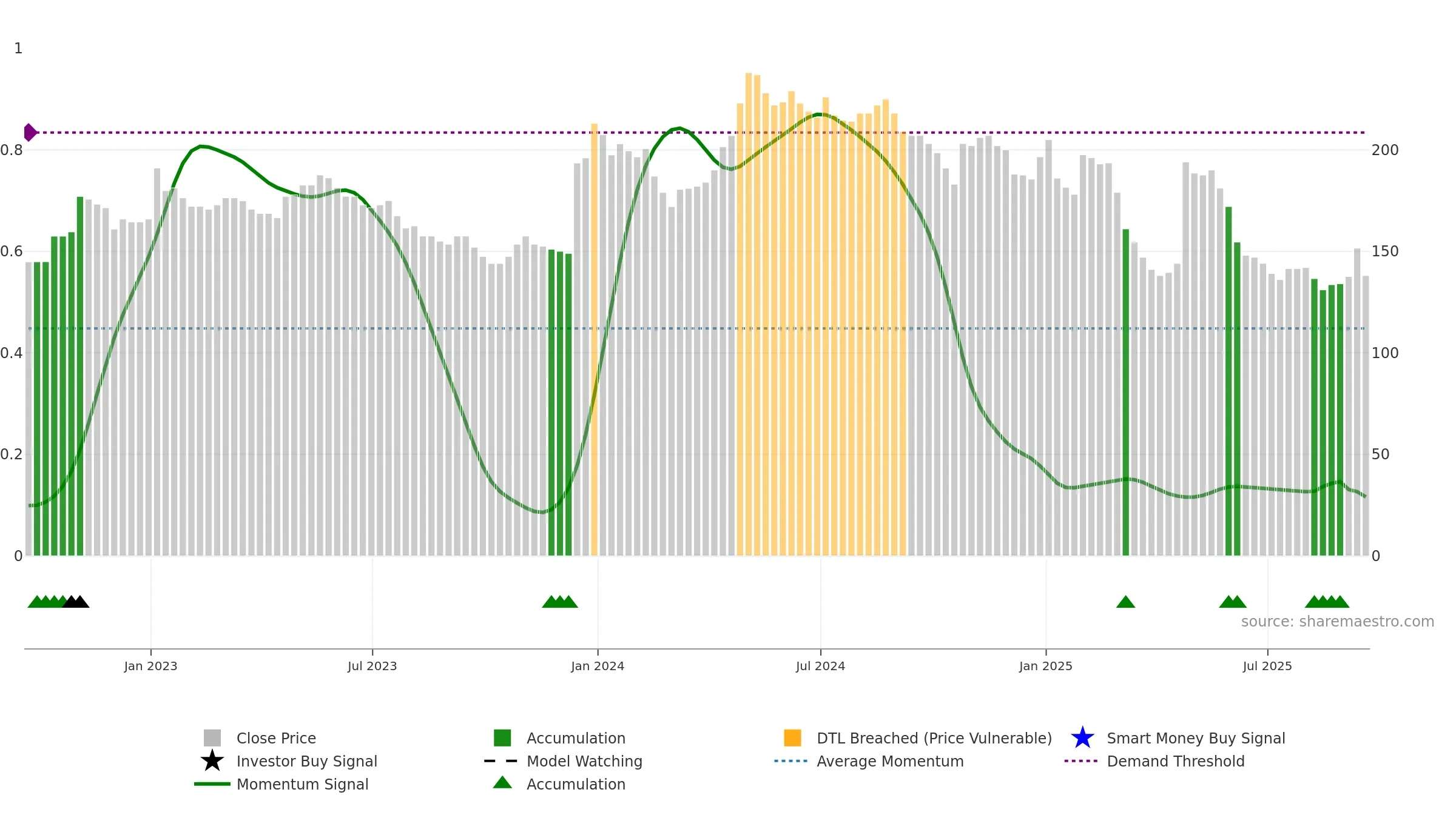 DATA weekly Smart Money chart, closing 2025-09-19.
