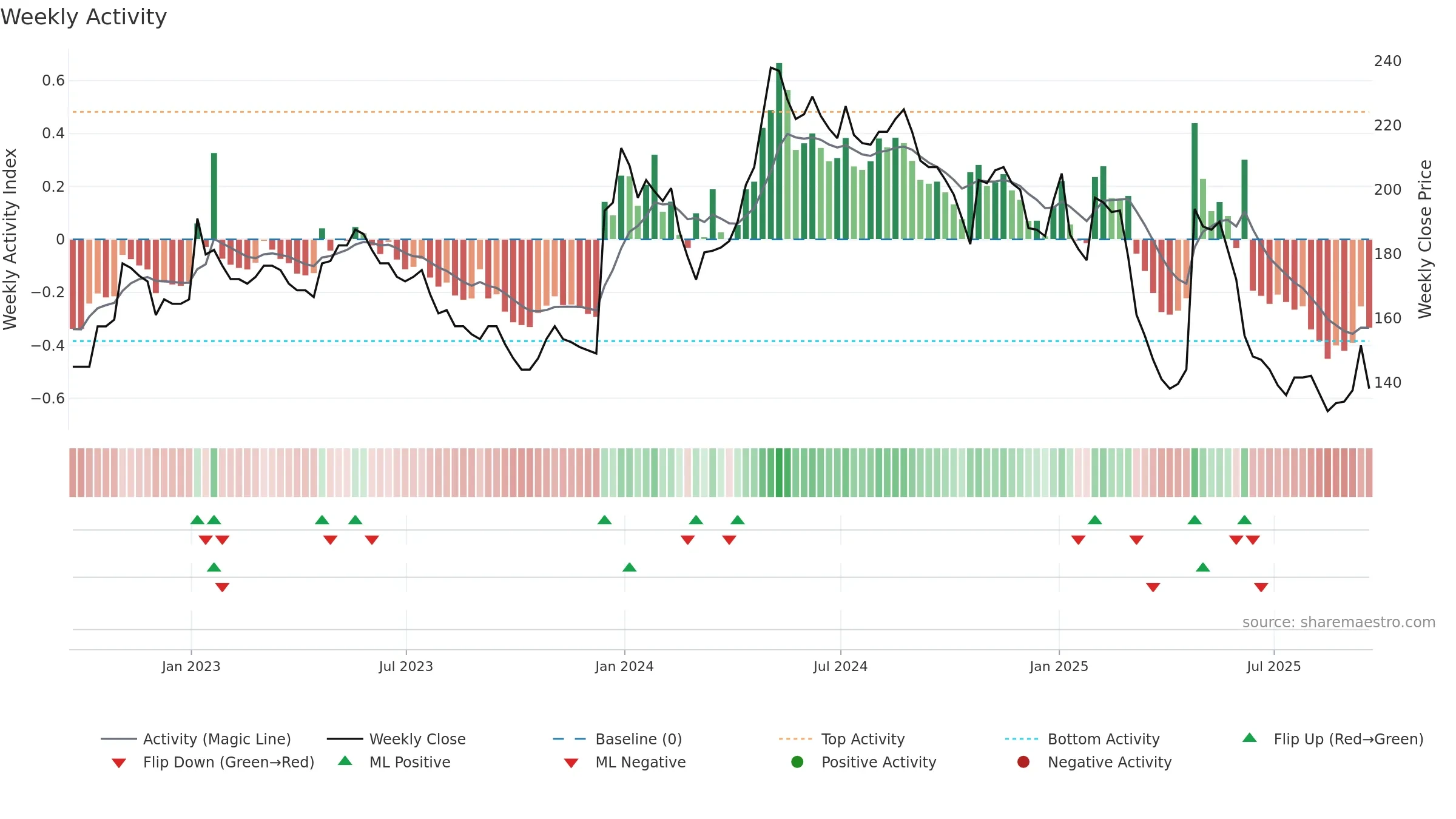 DATA weekly Activity chart, closing 2025-09-19.